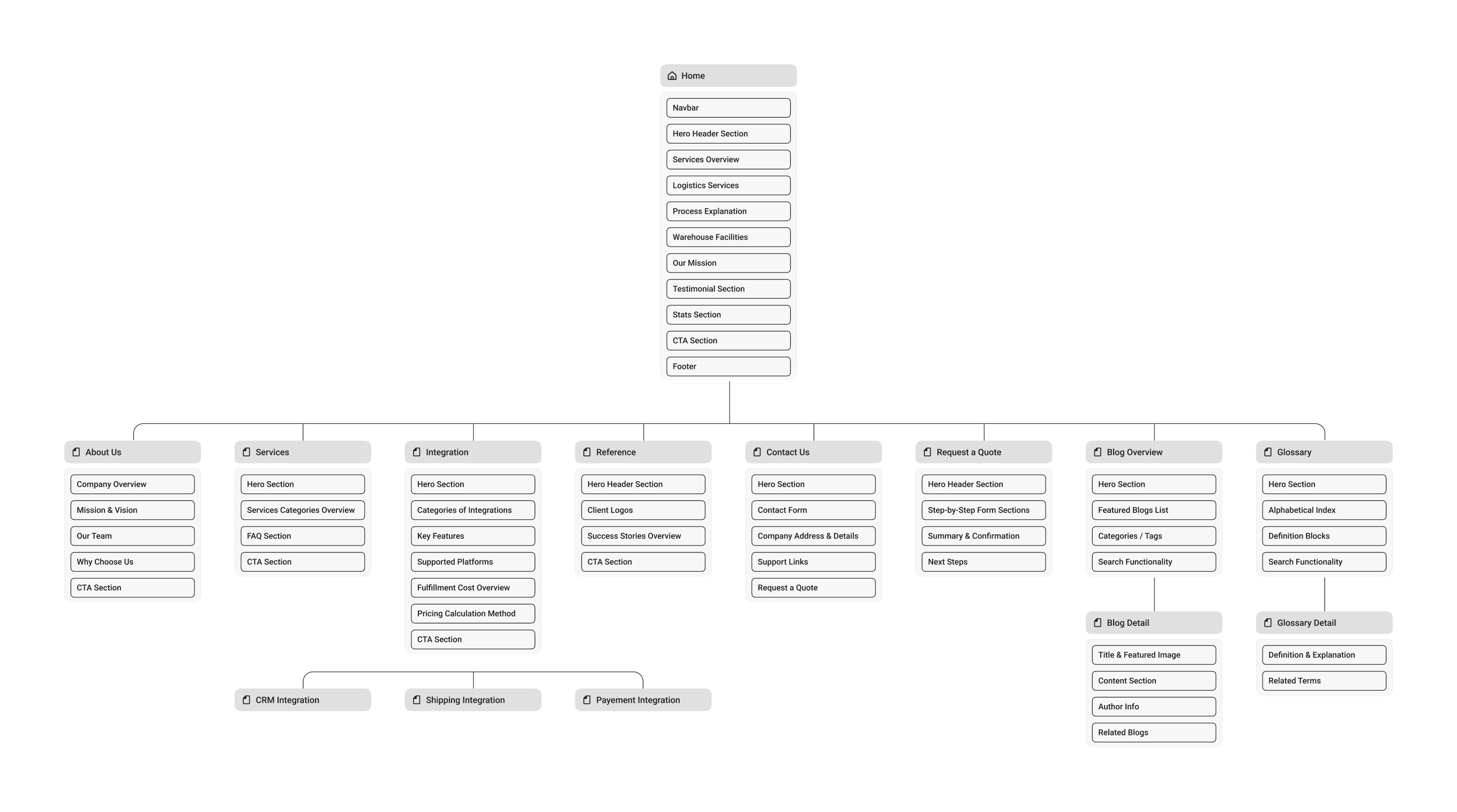 Website sitemap diagram showing main sections and subsections for navigation and content structure.