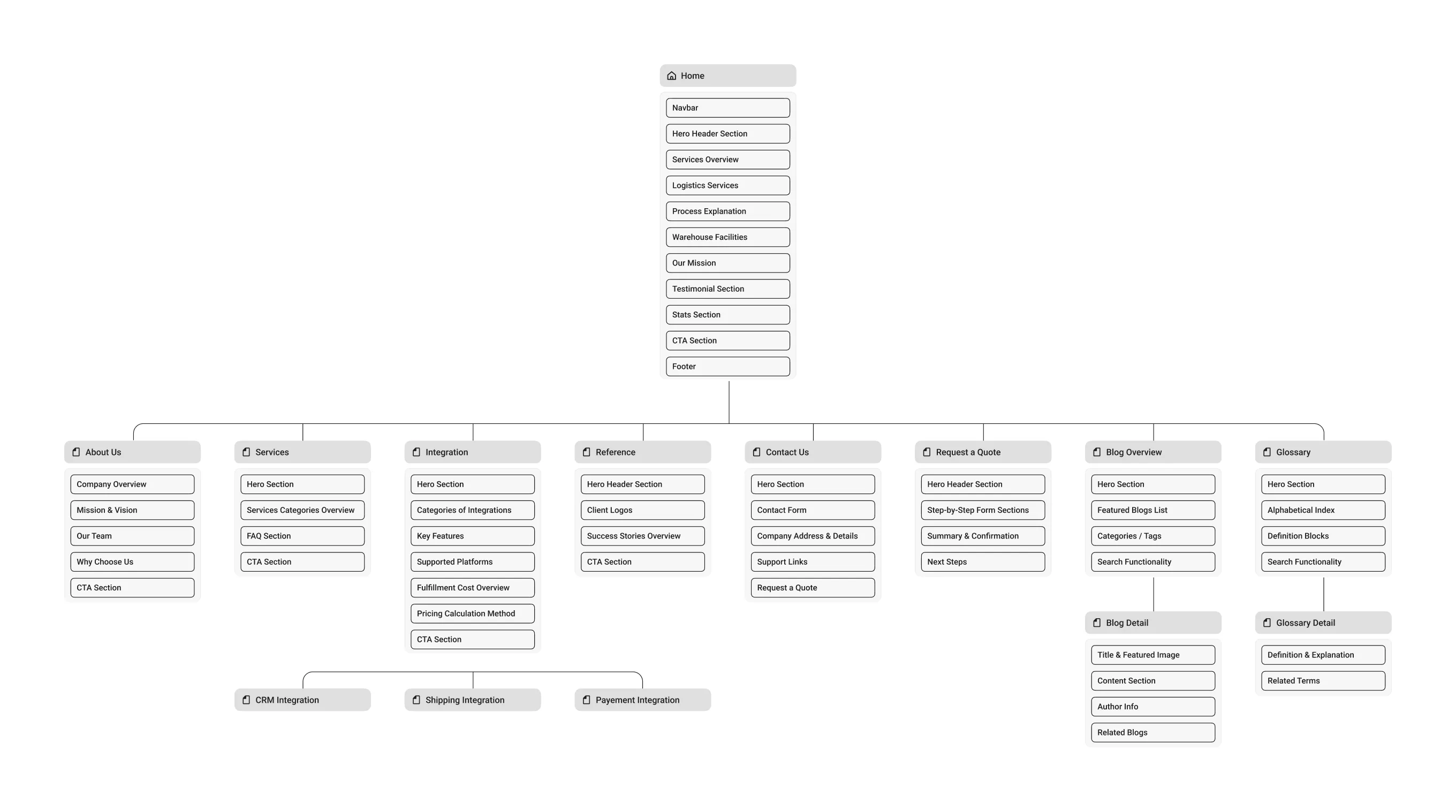 Website sitemap diagram showing main sections and subsections for navigation and content structure.