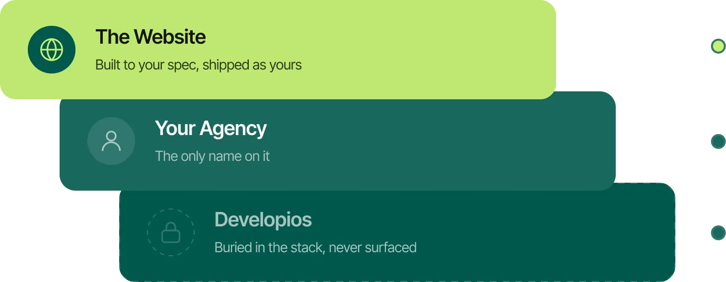 Developios works invisibly behind your agency so your client never learns we exist
