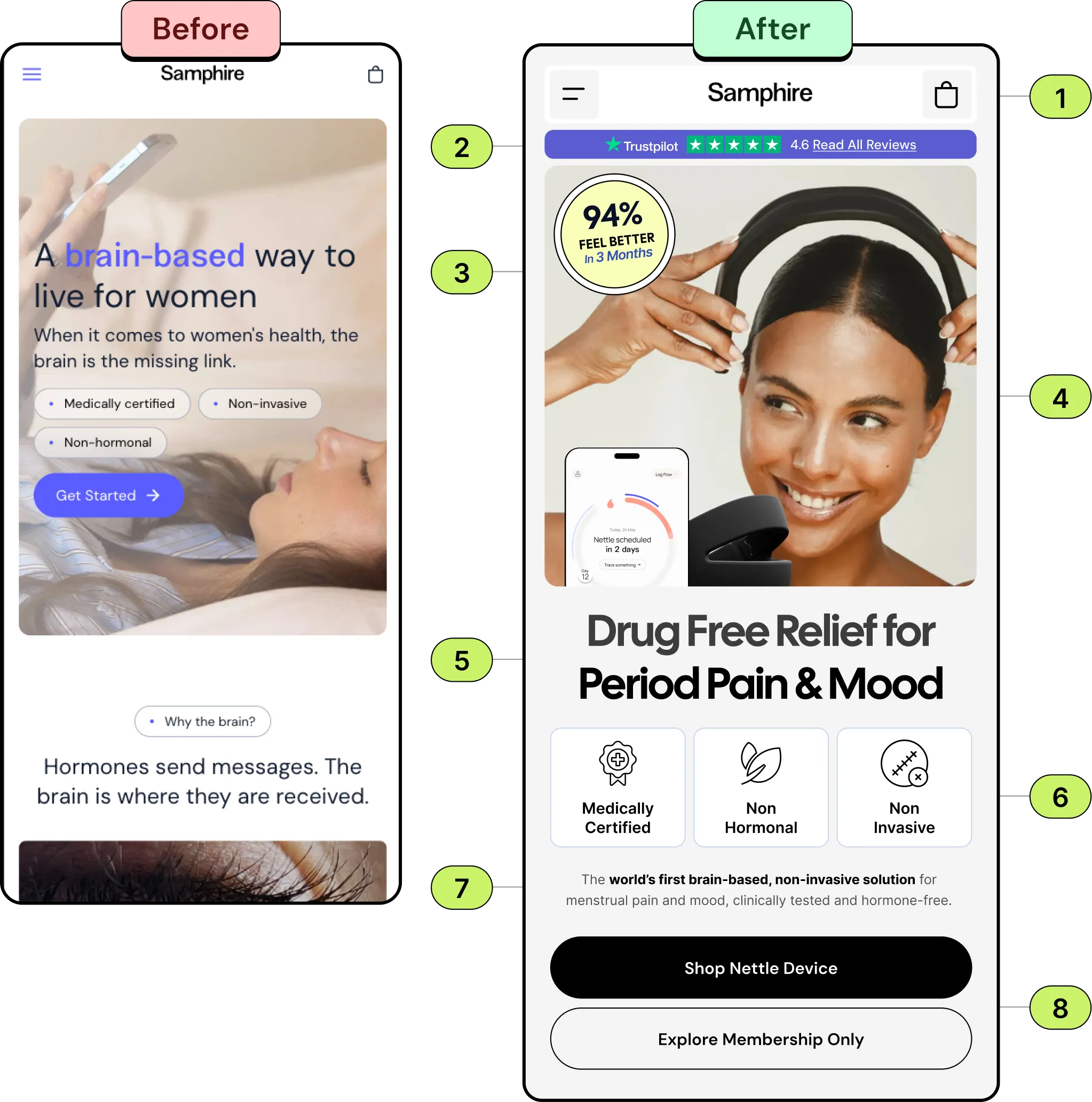 Before and after mobile product page for Samphire Neuro: the original with a brain-based headline over a lifestyle photo, and the redesign with a Trustpilot rating bar, a 94% feel better badge, a smiling user wearing the headband, the headline Drug Free Relief for Period Pain & Mood, feature icons and two CTAs.