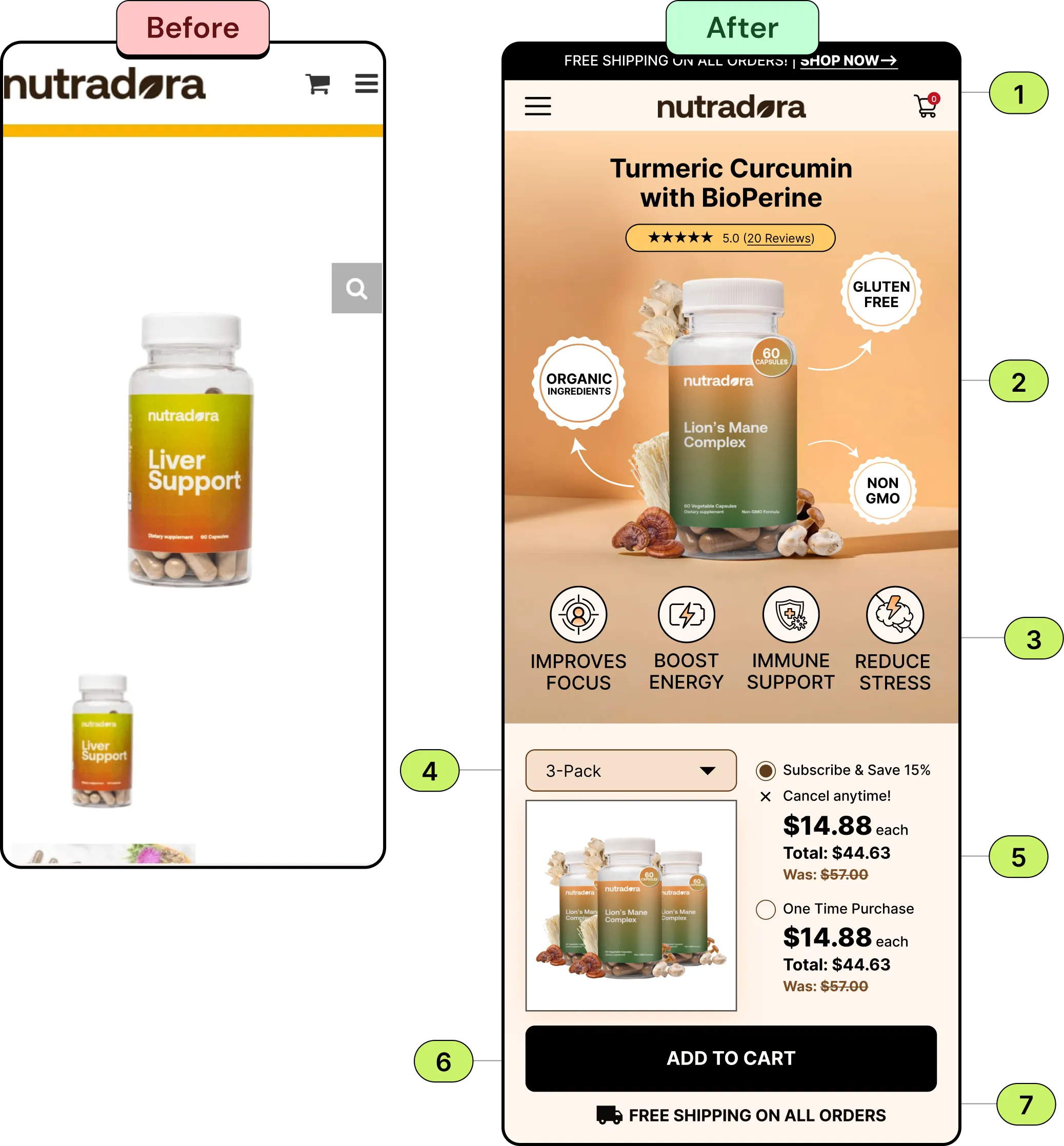 Before and after mobile product page for Nutradora: the original with a plain bottle image, and the redesign with the product name and star rating up top, ingredient-led imagery, benefit icons, a pack-size dropdown, subscribe and one-time prices, an Add to Cart button and a free-shipping note.
