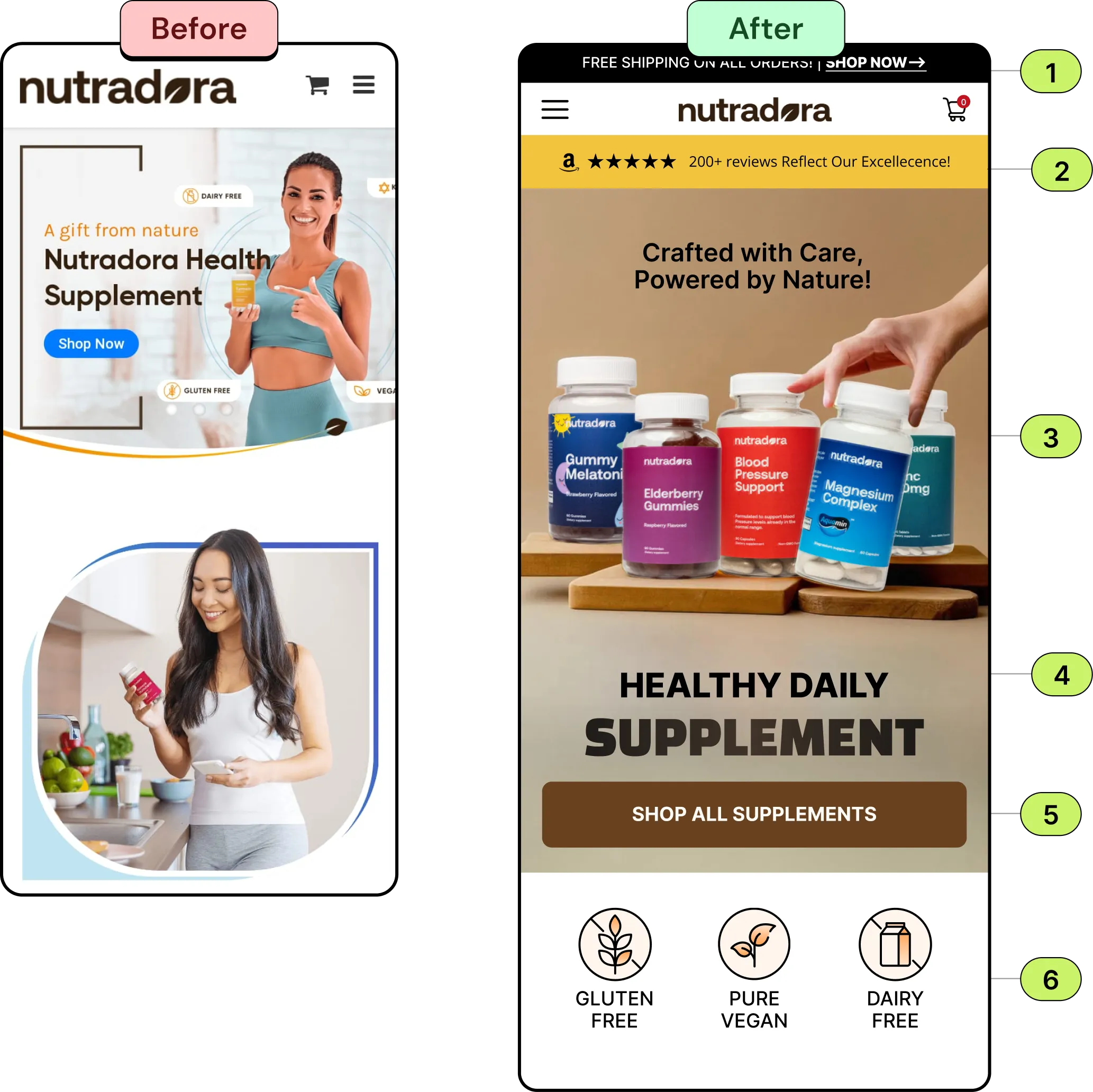 Before and after mobile homepage for Nutradora: the original lifestyle banner, and the redesign with a free-shipping announcement bar, an Amazon reviews bar, a hero of supplement bottles, a Healthy Daily Supplement headline, a Shop All Supplements button and gluten free, vegan and dairy free icons.