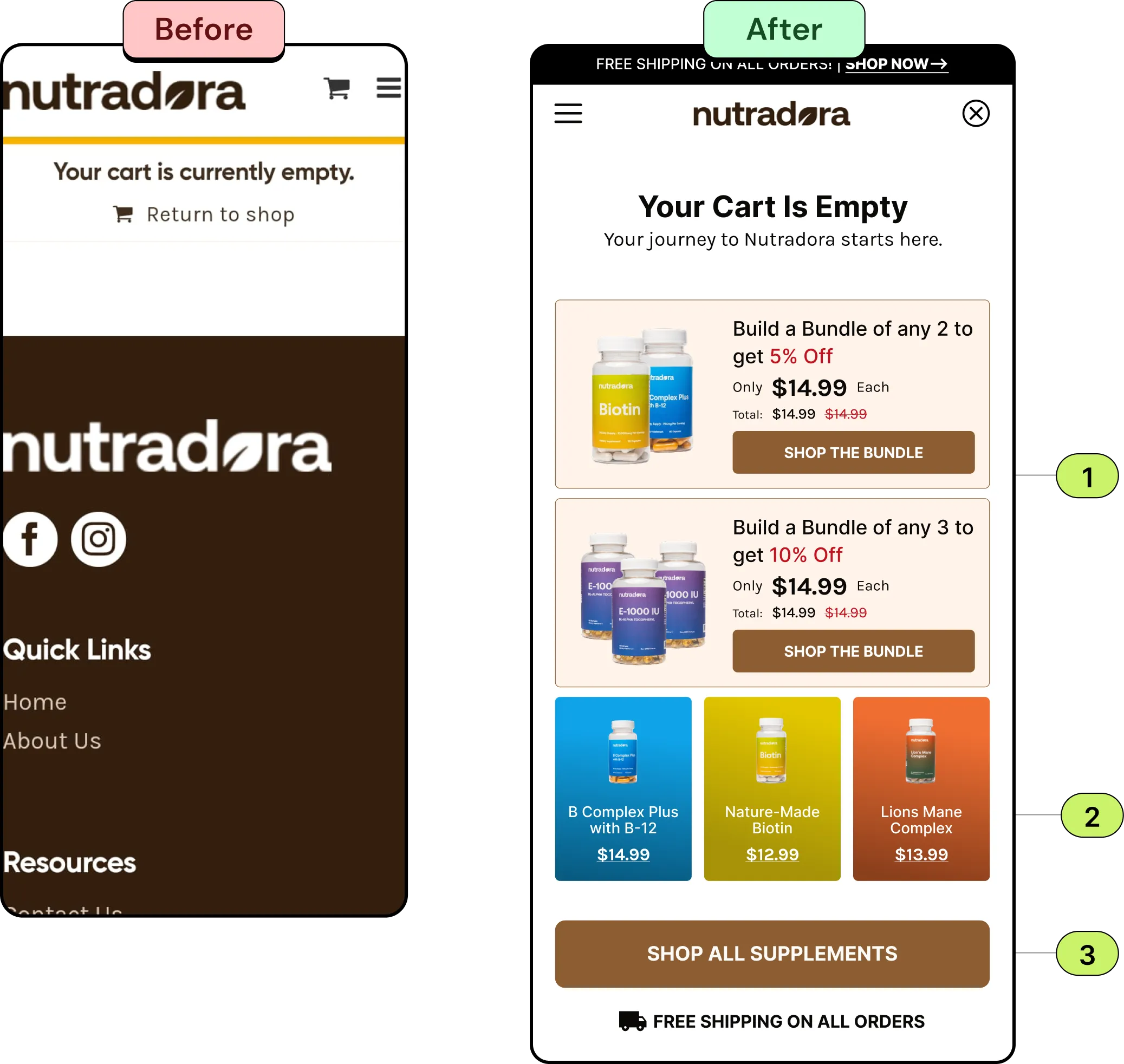 Before and after mobile empty cart for Nutradora: the original with only a Return to shop link, and the redesign with two bundle offers, best-selling product cards, a Shop All Supplements button and a free-shipping message.