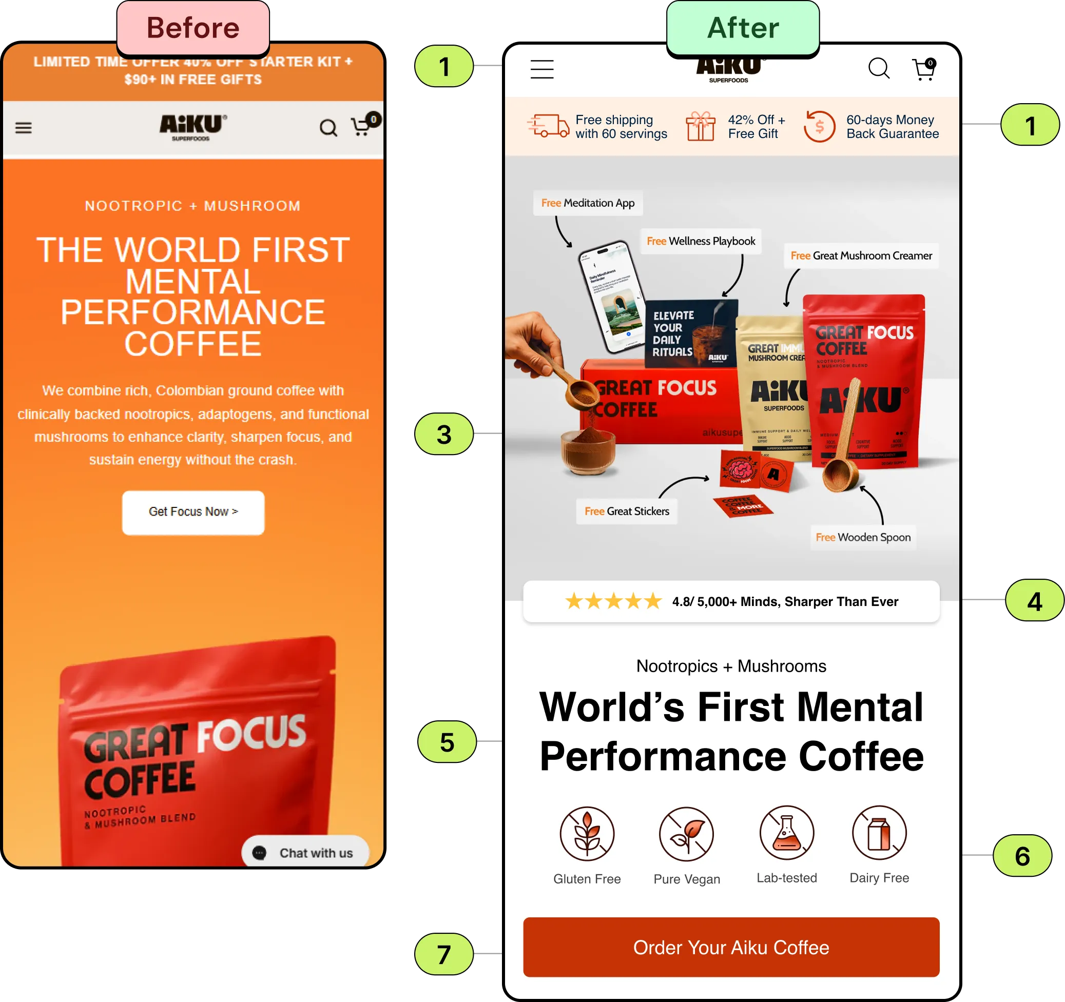 Before and after mobile homepage for Aiku Superfoods: the original orange text-only hero, and the redesign with an offers banner, a hero showing Great Focus Coffee with its free bonuses, a 4.8 star rating, feature icons and an Order Your Aiku Coffee button.