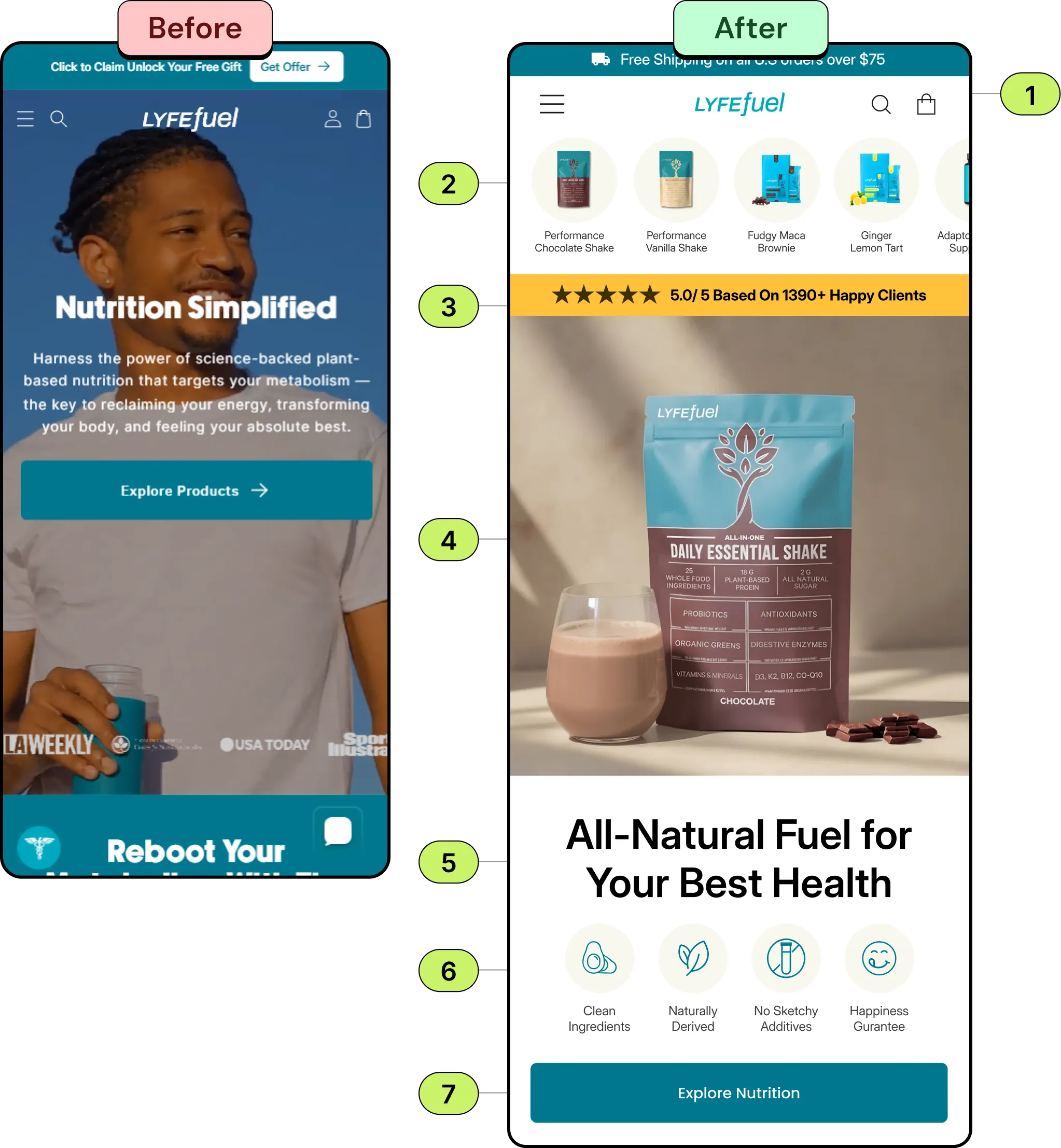 Before and after mobile homepage for Lyfefuel: the original Nutrition Simplified lifestyle hero, and the redesign with product category thumbnails, a 5.0 review badge, a Daily Essential Shake hero, the headline All-Natural Fuel for Your Best Health, feature icons and an Explore Nutrition button.
