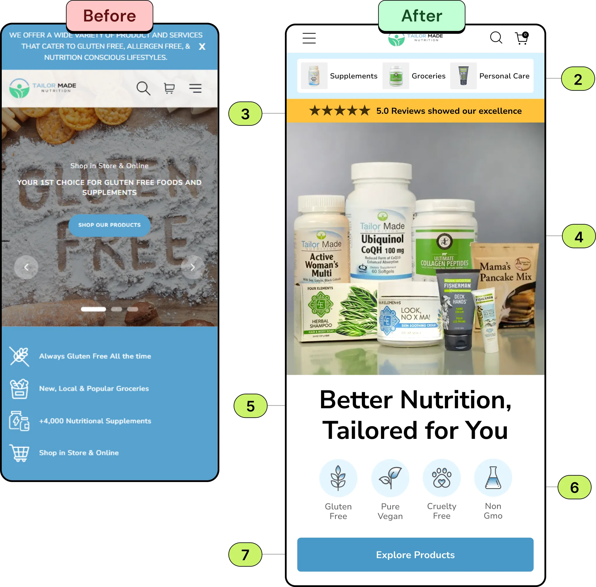 Before and after mobile homepage for Tailormade Nutrition: the original gluten-free banner hero, and the redesign with category shortcuts, a 5.0 star reviews bar, a product range hero, the headline Better Nutrition, Tailored for You, feature icons and an Explore Products button.