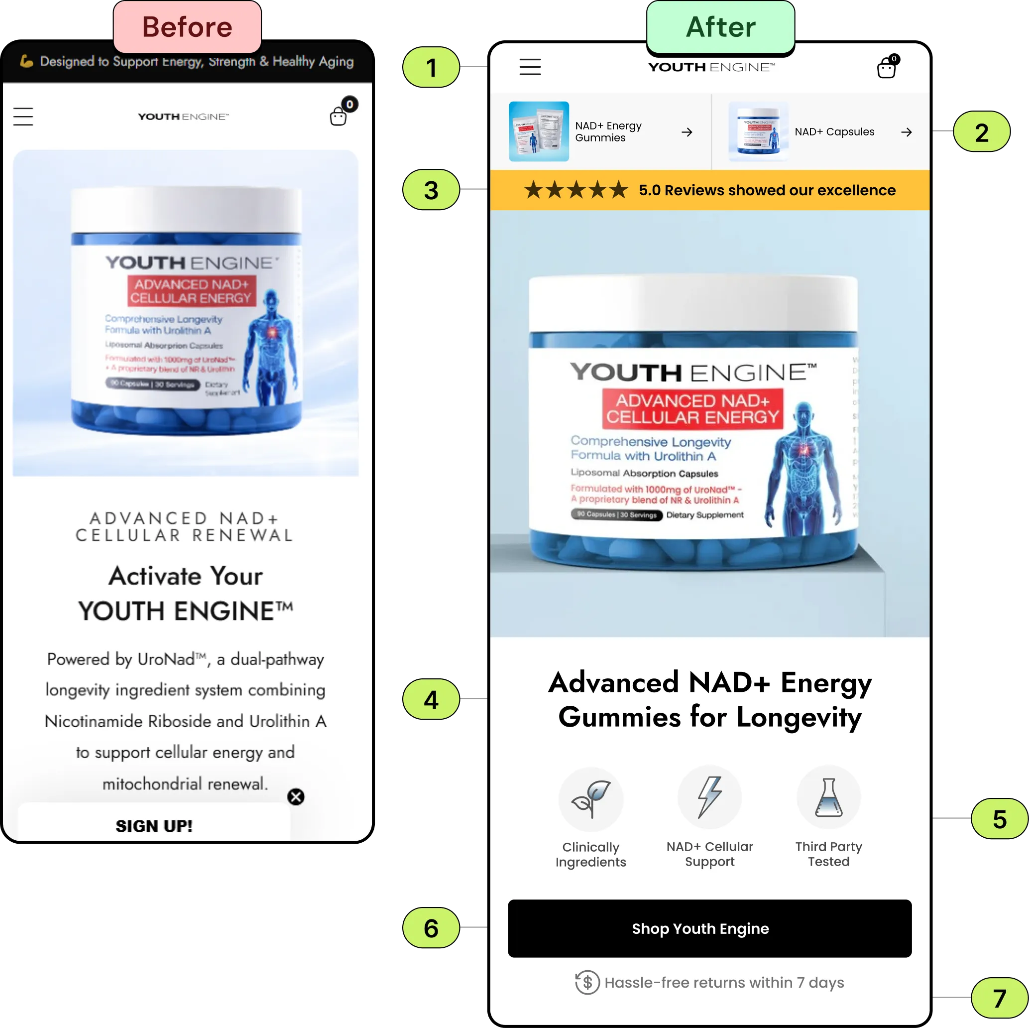 Before and after mobile homepage for Youth Engine Labs: the original with an announcement bar and product jar, and the redesign with category shortcuts, a 5.0 star reviews bar, a benefit-led headline, feature icons, a Shop Youth Engine button and a 7-day returns note.