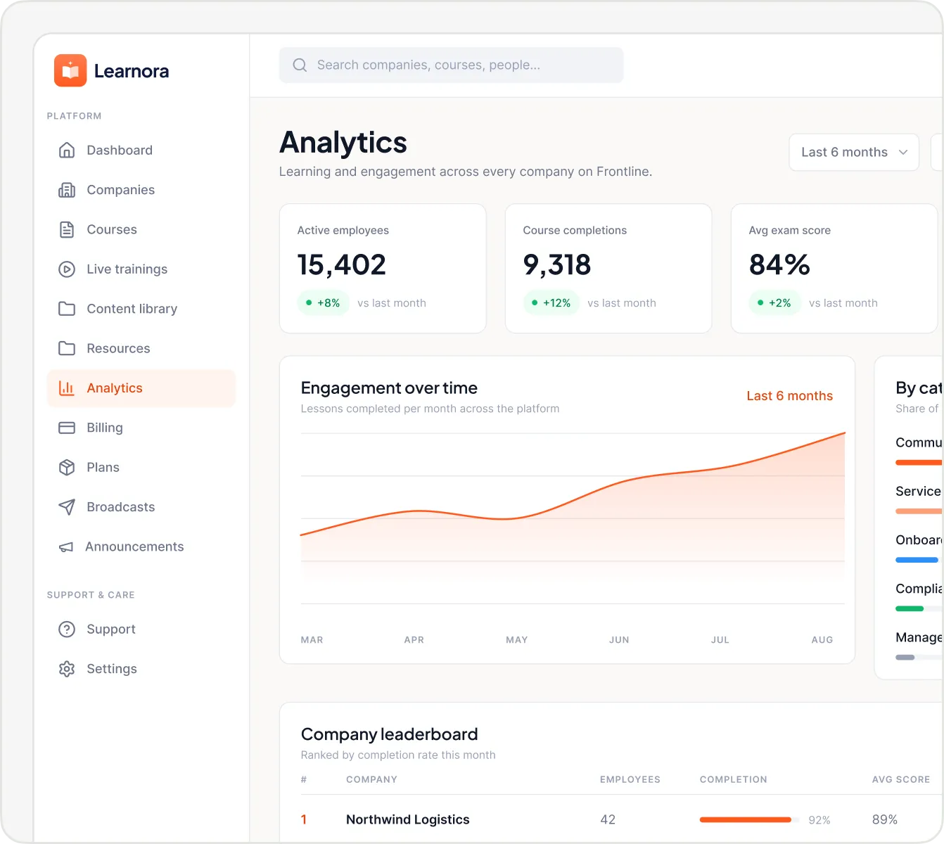 Learnora analytics screen showing active employees, course completions and average exam score above an engagement over time chart and a company leaderboard.