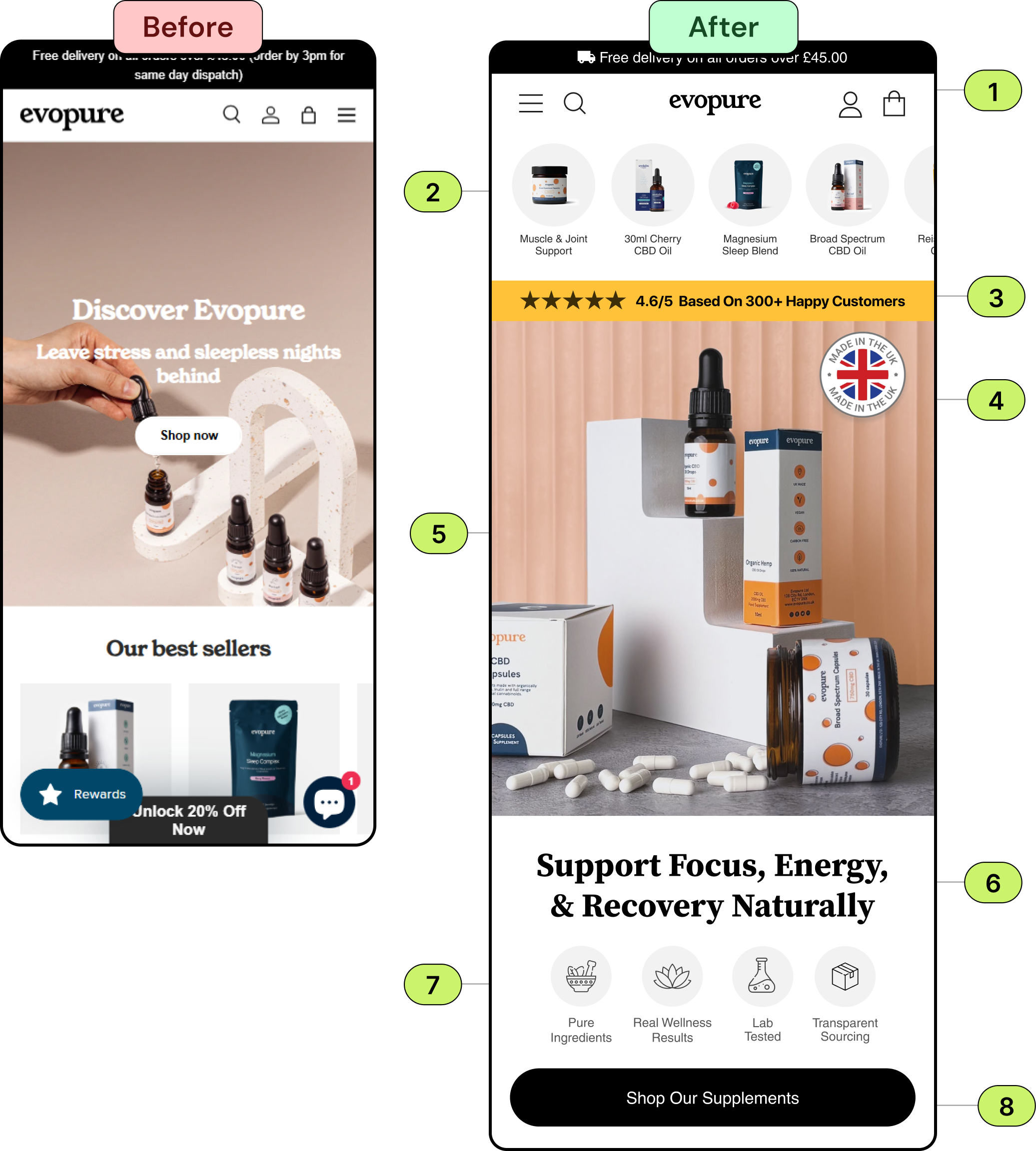 Before and after mobile homepage for Youth Engine Labs: the original with an announcement bar and product jar, and the redesign with category shortcuts, a 5.0 star reviews bar, a benefit-led headline, feature icons, a Shop Youth Engine button and a 7-day returns note.
