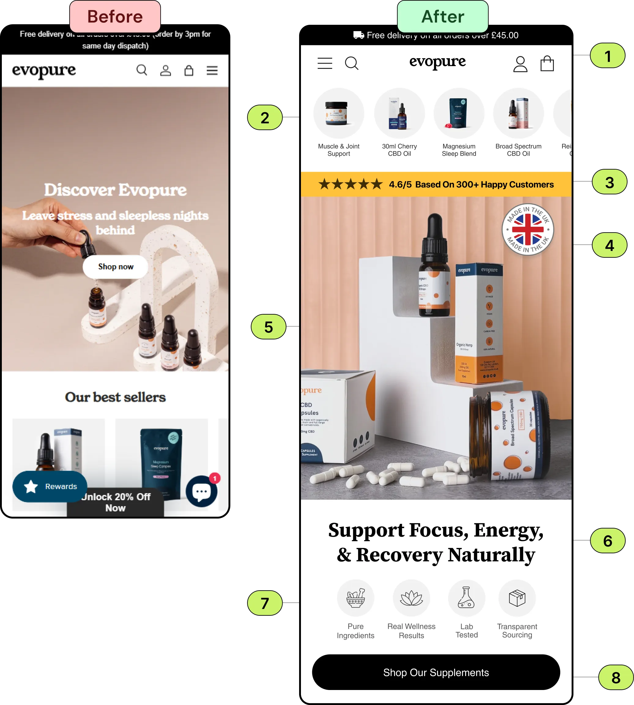 Before and after mobile homepage for Evopure: the original Discover Evopure lifestyle hero, and the redesign with a free-delivery bar, product category shortcuts, a 4.6 star rating bar, a Made in the UK badge on a CBD product hero, the headline Support Focus, Energy & Recovery Naturally, feature icons and a Shop Our Supplements button.