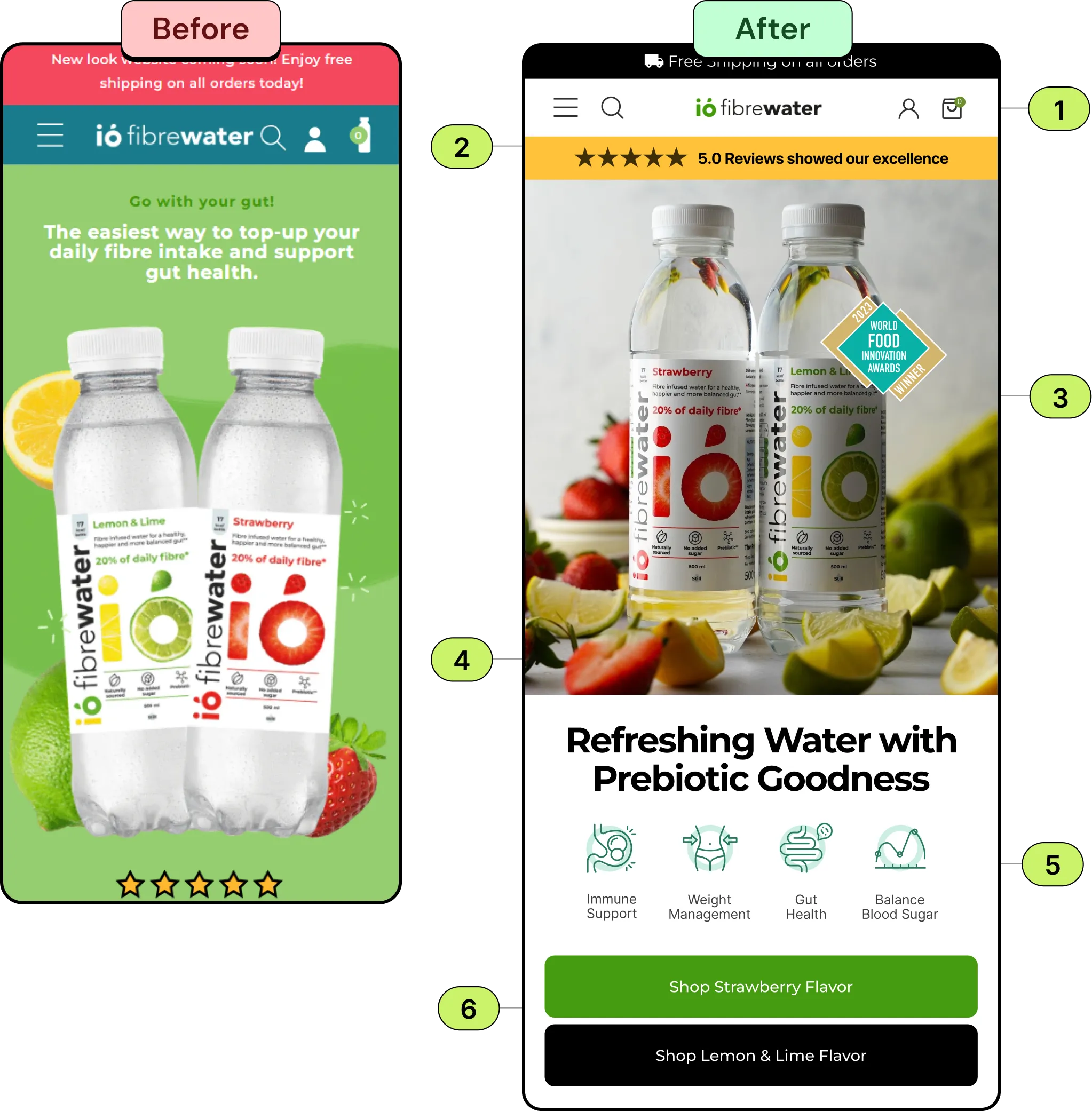 Before and after mobile homepage for IO Fibre Water: the original green Go with your gut hero, and the redesign with a free-shipping bar, a 5.0 star reviews bar, a hero of strawberry and lemon and lime bottles with a World Food Innovation Awards badge, the headline Refreshing Water with Prebiotic Goodness, benefit icons and a shop button for each flavour.