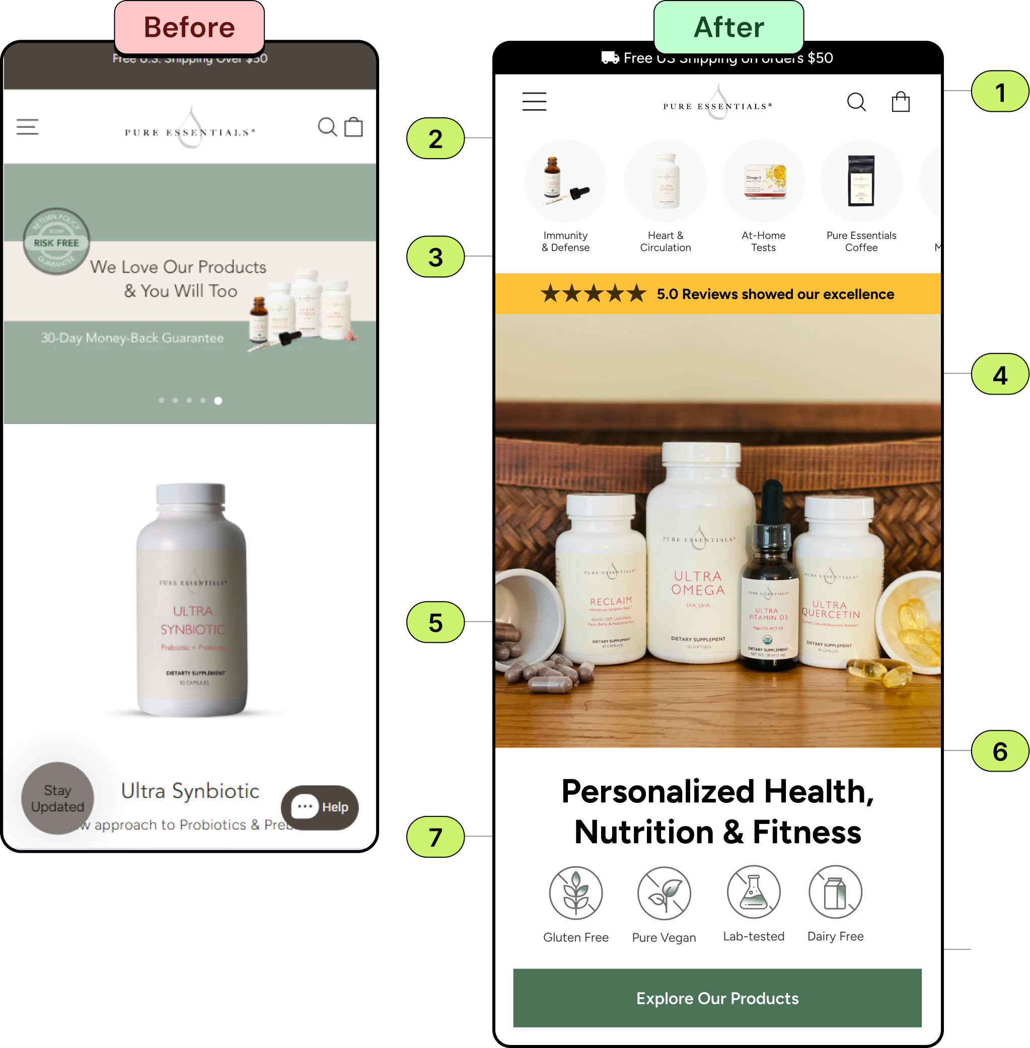 Before and after mobile homepage for Youth Engine Labs: the original with an announcement bar and product jar, and the redesign with category shortcuts, a 5.0 star reviews bar, a benefit-led headline, feature icons, a Shop Youth Engine button and a 7-day returns note.