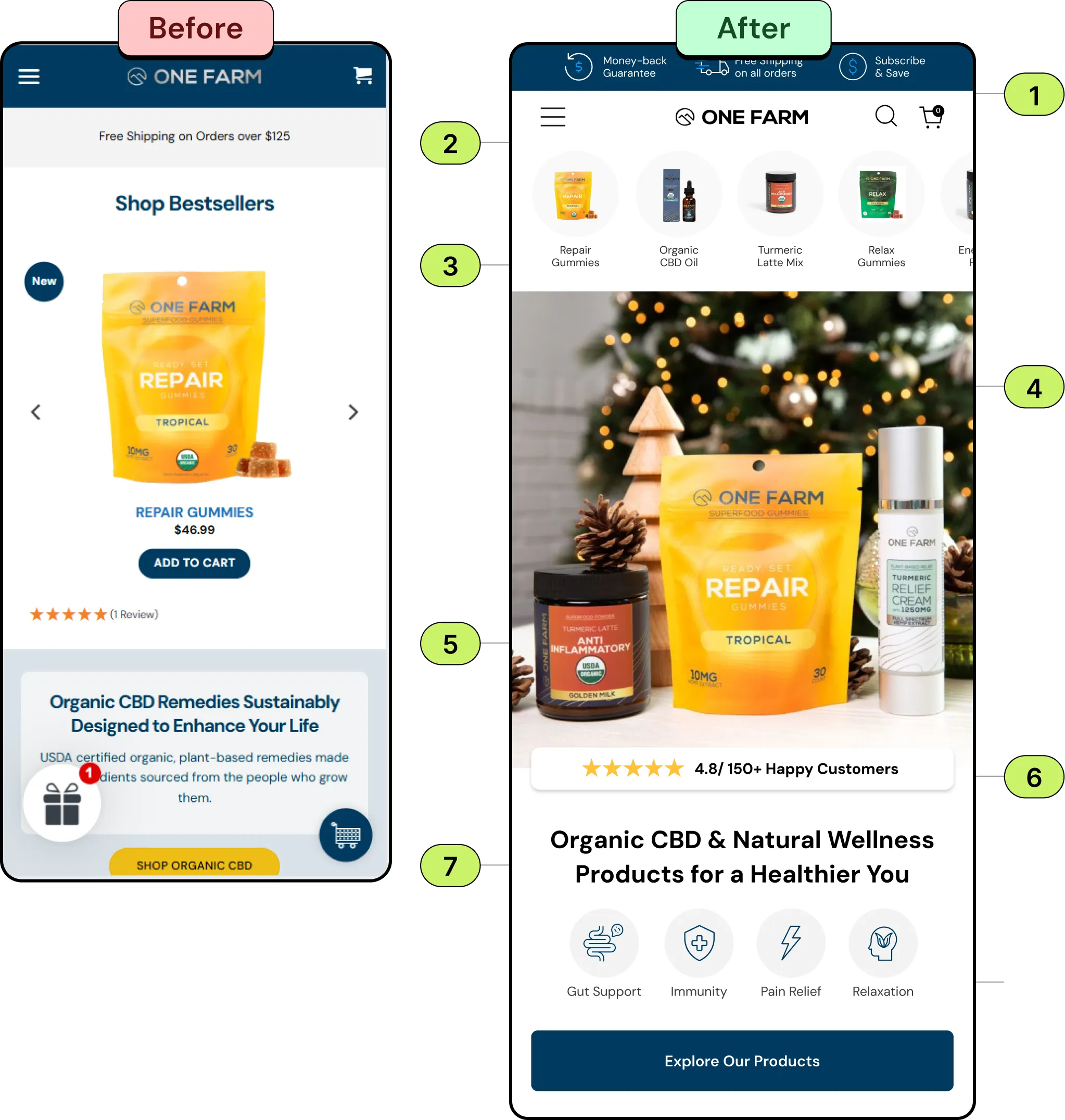Before and after mobile homepage for One Farm: the original Shop Bestsellers carousel, and the redesign with a money-back, free-shipping and subscribe-and-save bar, product category shortcuts, a hero of Repair Gummies, CBD cream and turmeric latte, a 4.8 star rating, a benefit-led headline, benefit icons and an Explore Our Products button.