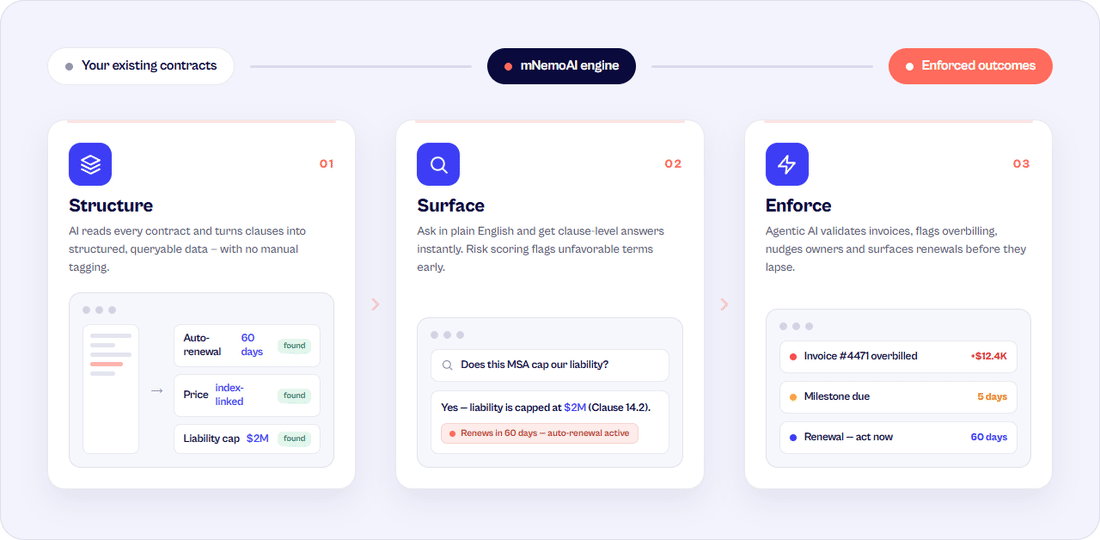 How mNemoAI works in three steps: Structure — AI reads contracts and turns clauses into structured data; Surface — ask in plain English for clause-level answers with risk flags; Enforce — agentic AI validates invoices, flags overbilling and surfaces renewals before they lapse.