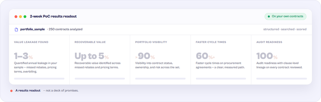 Your 2-week PoC results readout on your own contracts: 1–3% annual value leakage found, up to 5% recoverable value, over 90% portfolio visibility, 60%+ faster cycle times, and 100% audit readiness — a results readout, not a deck of promises.
