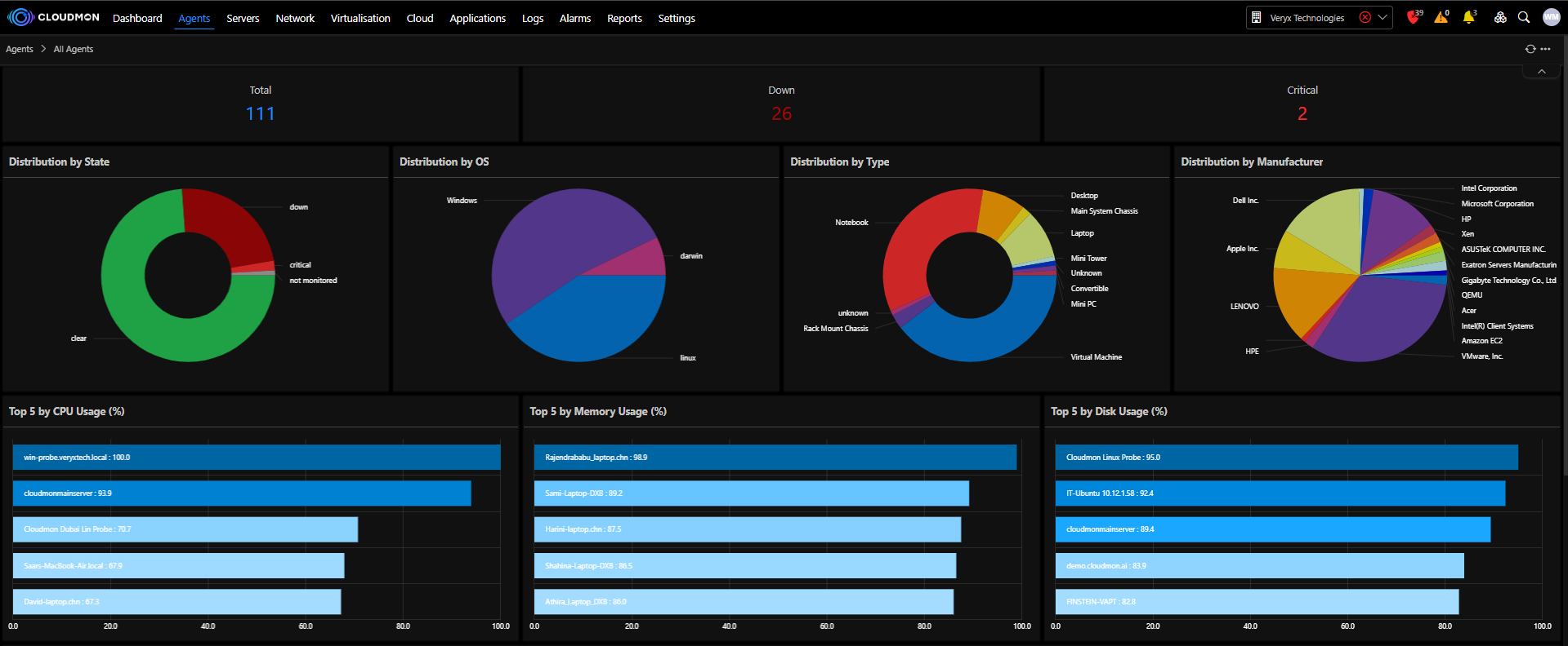 CloudMon dashboard overview showing 111 total agents, 26 down, 2 critical, with pie charts for distribution by state, OS, type, and manufacturer, and bar charts of top 5 agents by CPU, memory, and disk usage percentages.