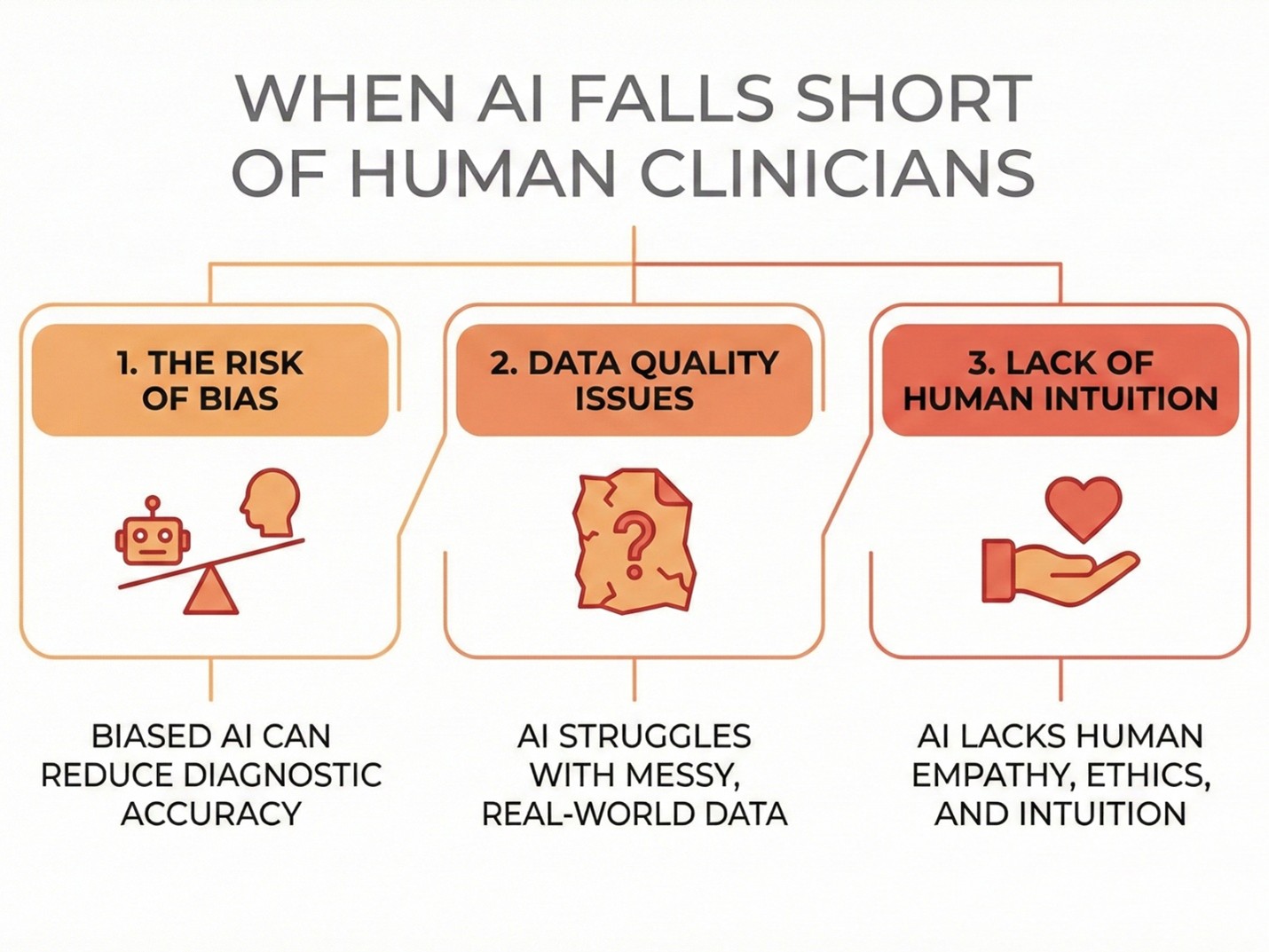 Infographic titled "When AI falls Short of Human Clinicians," outlining risks of bias, data quality issues, and lack of human intuition.