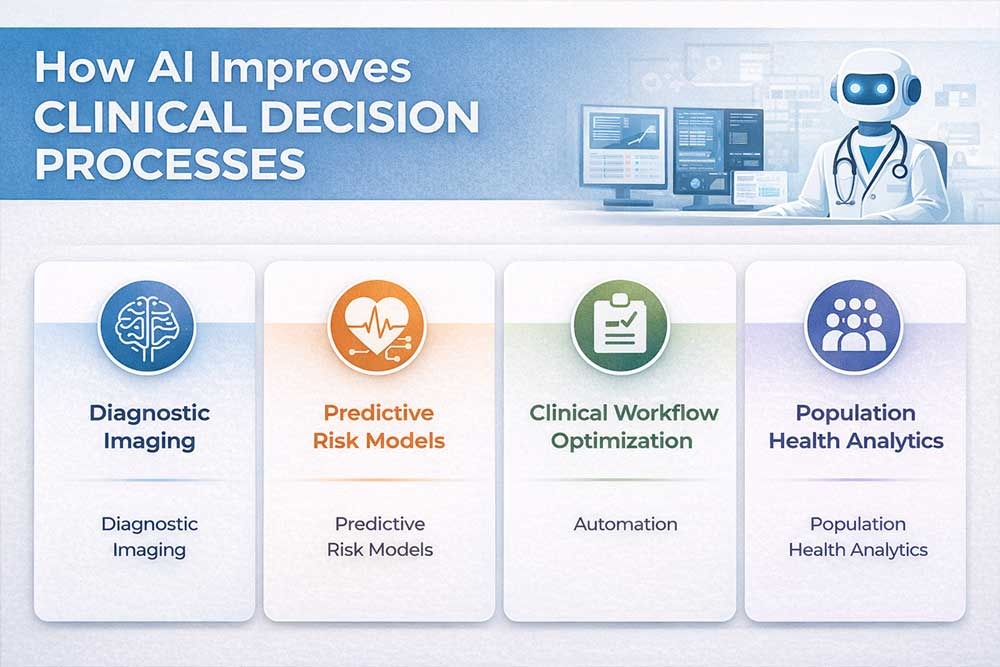 Infographic of how AI improves clinical decision process