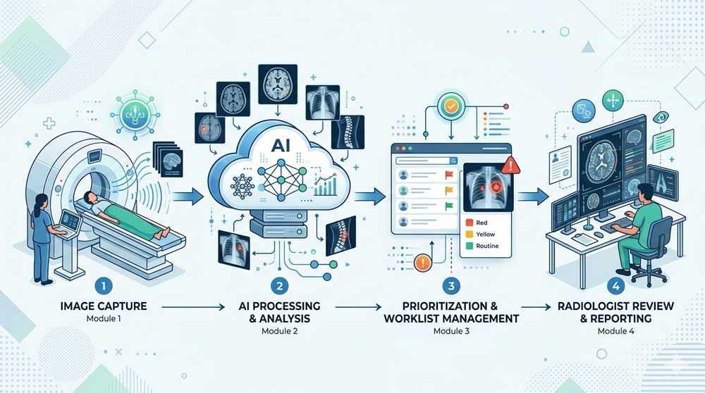 AI-assisted medical imaging workflow showing triage and prioritization in hospitals