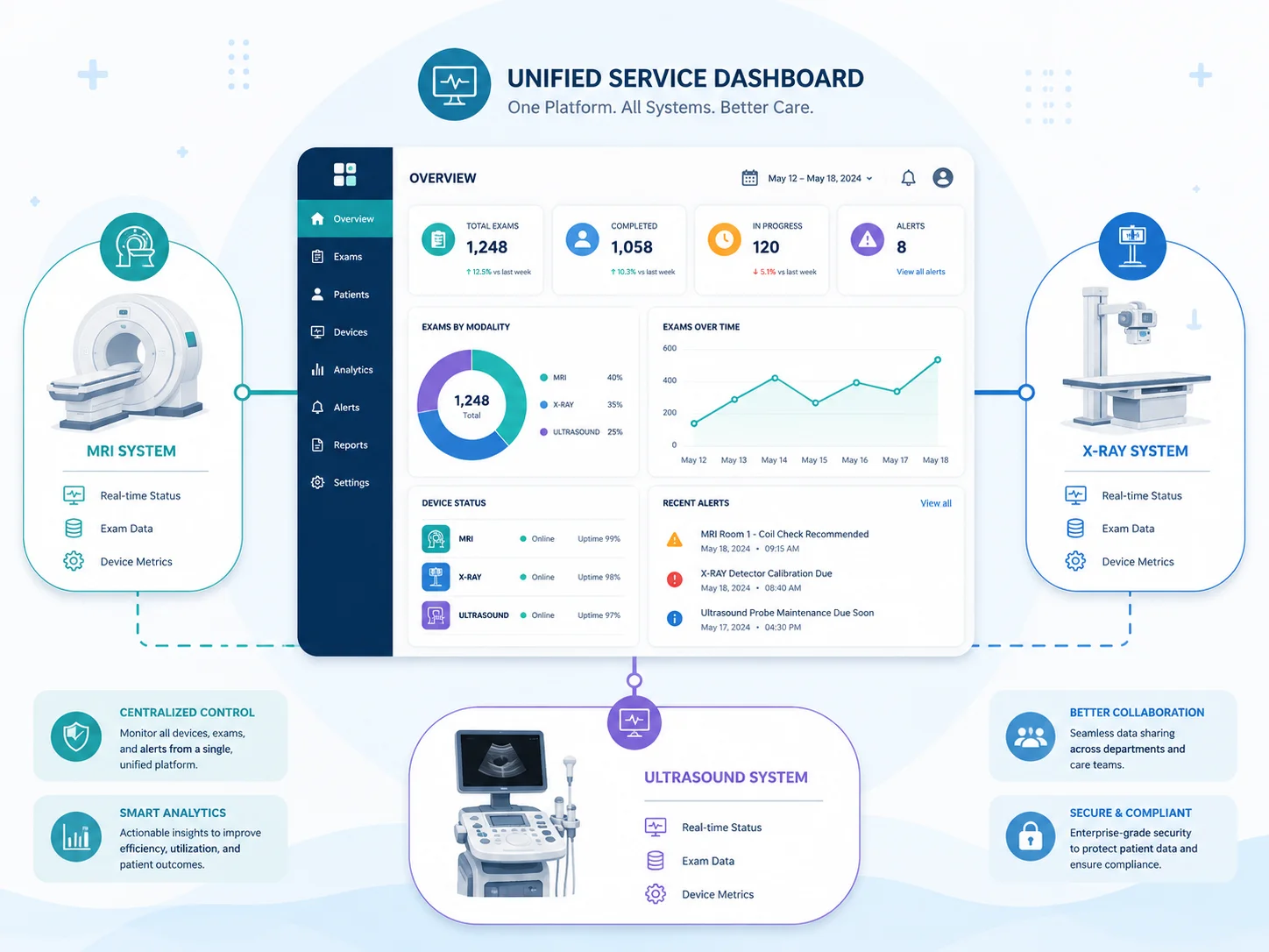 Diagram showing multi-vendor equipment maintenance integration
