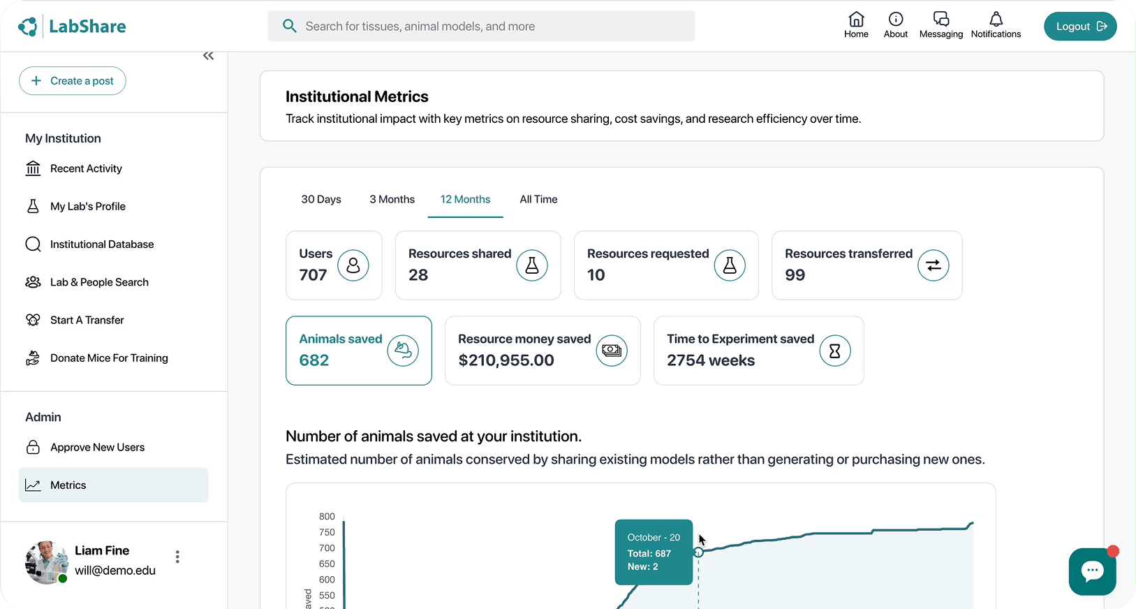 Screenshot of LabShare dashboard tracking resource sharing metrics, cost savings, animals saved, and transfers over time.