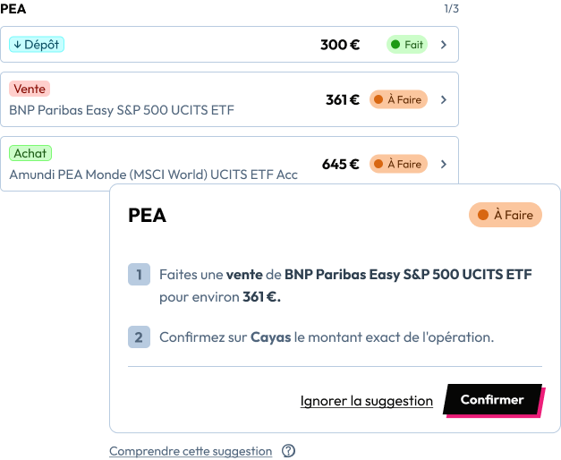Interface d'application financière montrant trois actions dans un PEA : un dépôt de 300 € marqué "Fait" en vert, une vente de BNP Paribas Easy S&P 500 UCITS ETF à 361 € marquée "À Faire" en orange, et un achat d'Amundi PEA Monde MSCI World UCITS ETF Acc à 645 € aussi en orange "À Faire". Une boîte de dialogue affiche deux étapes à suivre : 1. Faire une vente de BNP Paribas Easy S&P 500 UCITS ETF pour environ 361 €. 2. Confirmer le montant exact sur Cayas. Options pour ignorer la suggestion ou confirmer sont visibles.