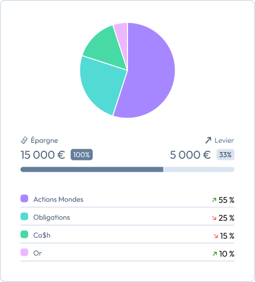 Diagramme circulaire montrant la répartition du patrimoine financier avec 55 % en Actions Mondes (violet), 25 % en Obligations (bleu clair), 15 % en Ca$h (vert) et 10 % en Or (rose). À gauche, Épargne de 15 000 € à 100 %, à droite Levier de 5 000 € à 33 %.
