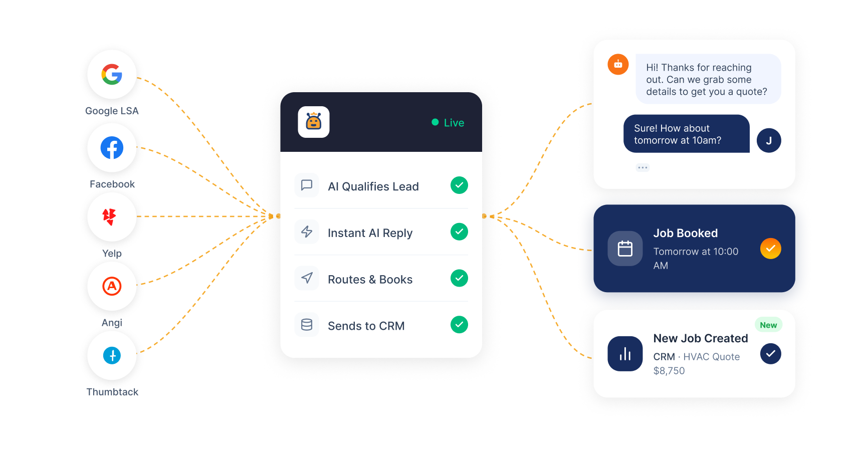 Diagram showing AI lead qualification from Google, Facebook, Yelp, Angi, Thumbtack to job booking and CRM.