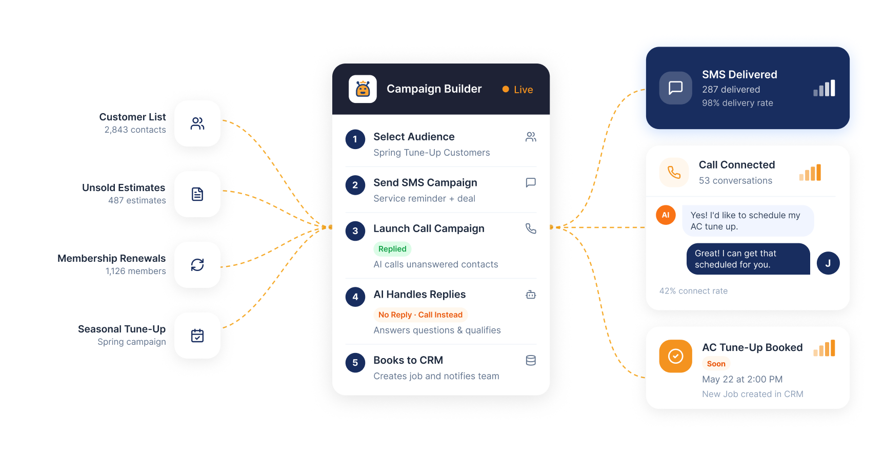 Diagram showing AI lead qualification from Google, Facebook, Yelp, Angi, Thumbtack to job booking and CRM.