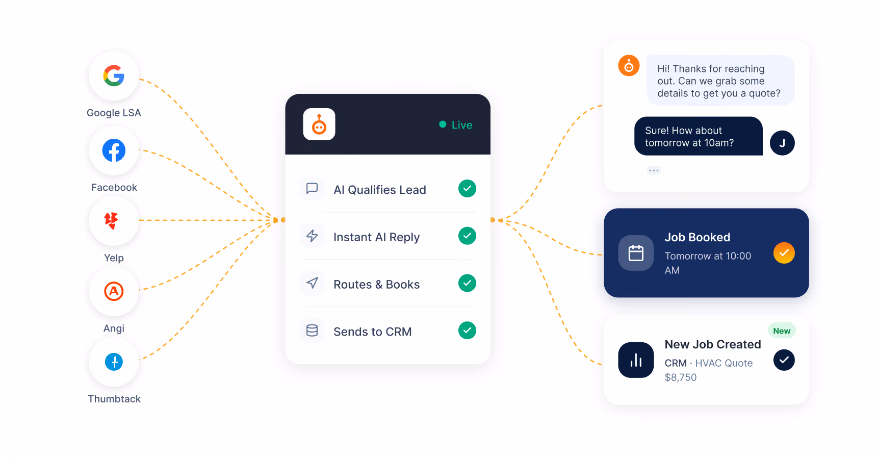 Diagram showing AI lead qualification from Google, Facebook, Yelp, Angi, Thumbtack to job booking and CRM.