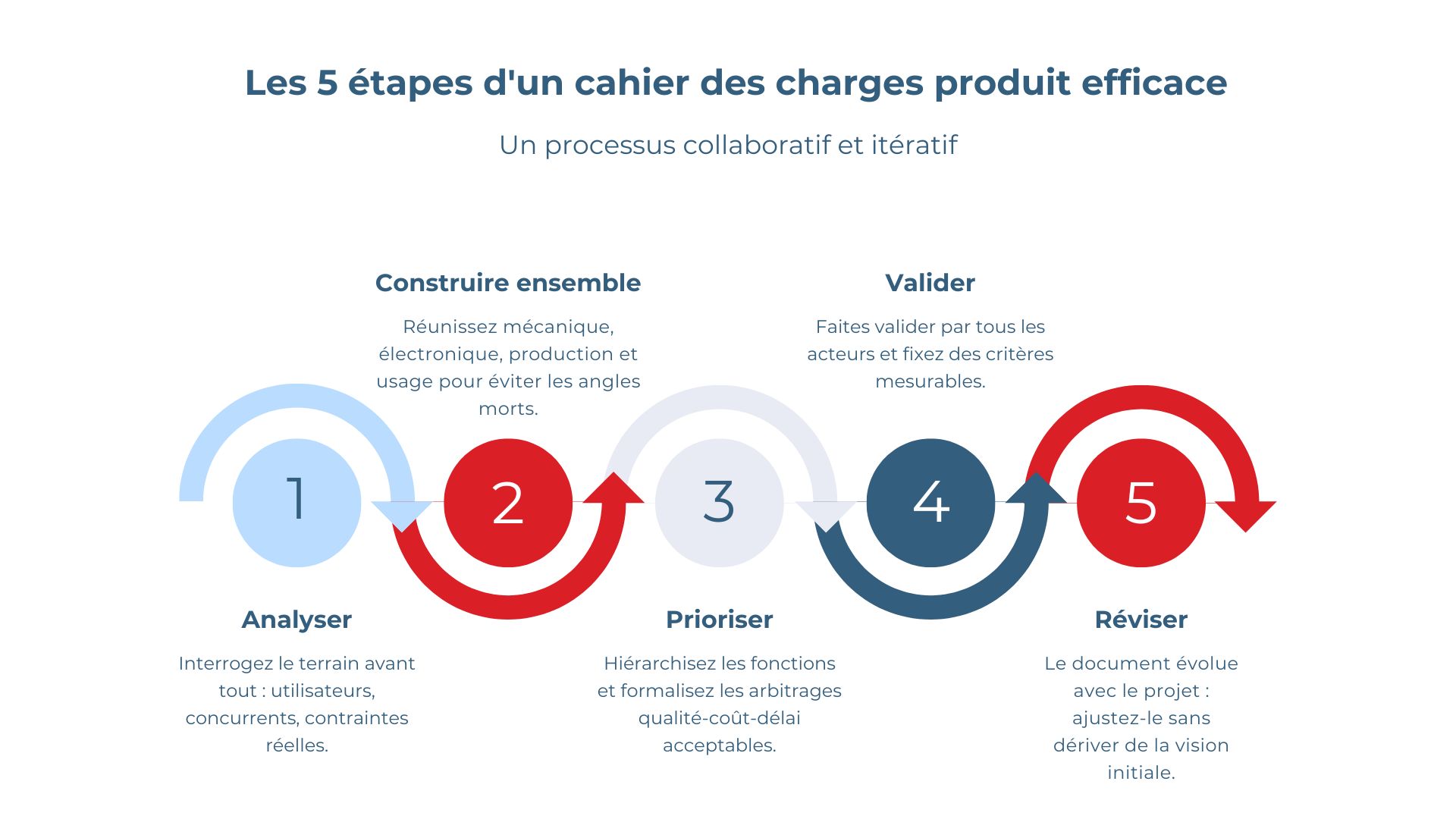 5 étapes d'un cahier des charges produit efficace
