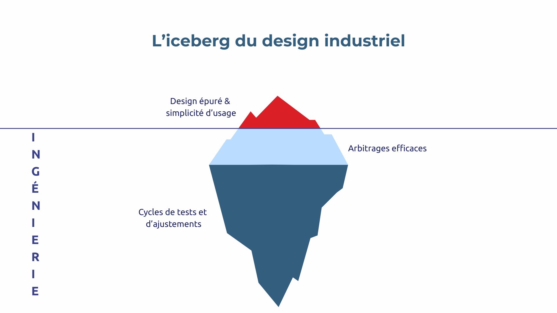 Iceberg du design industriel