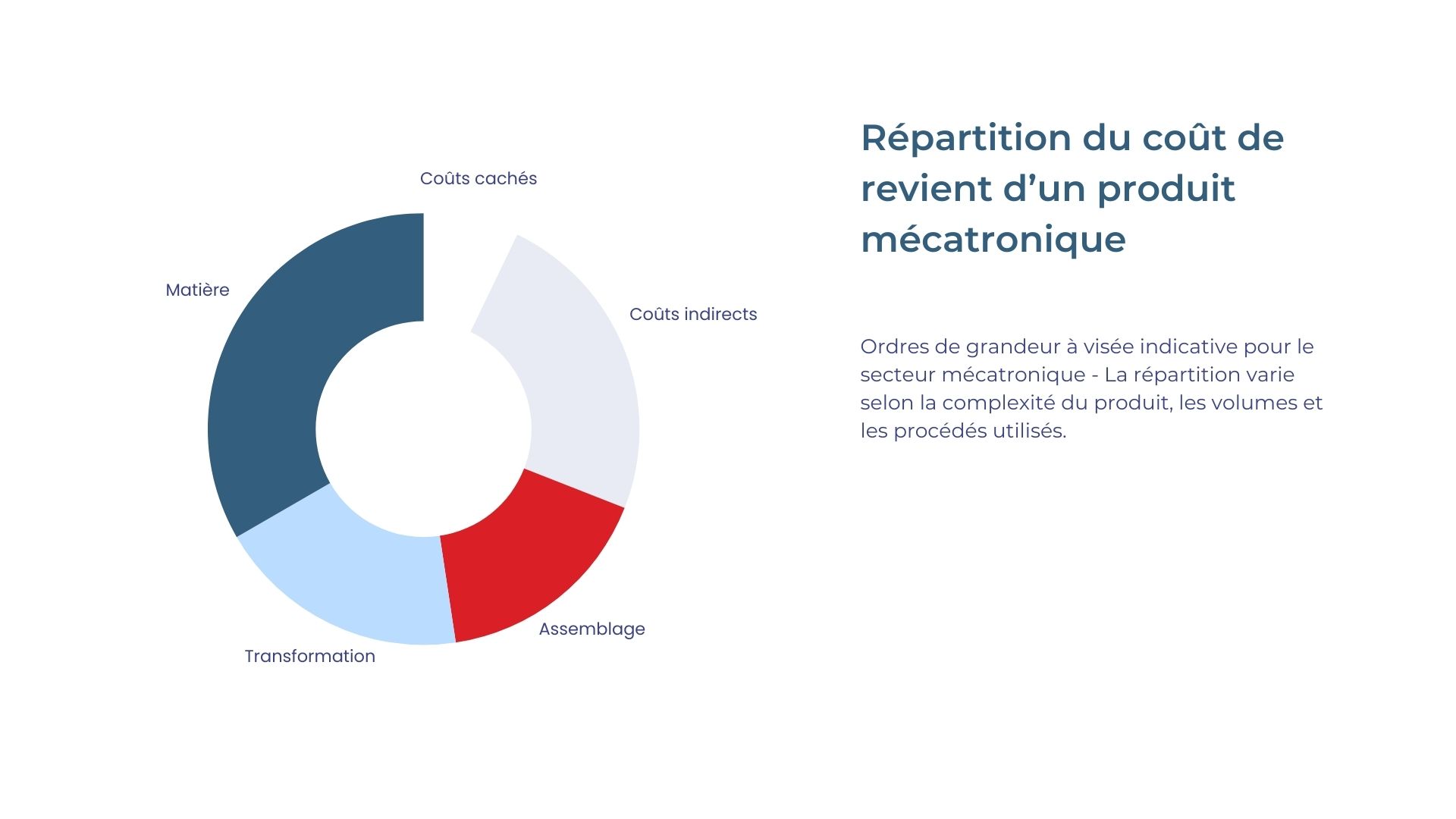 Répartition du coût de revient