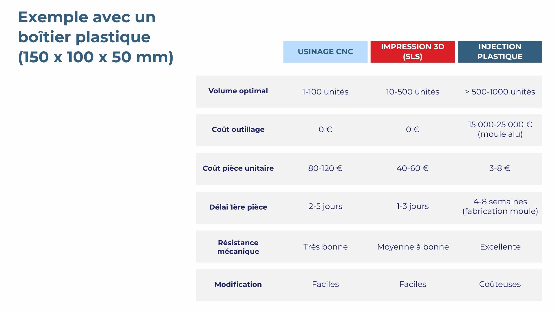 Exemple avec un boîtier plastique