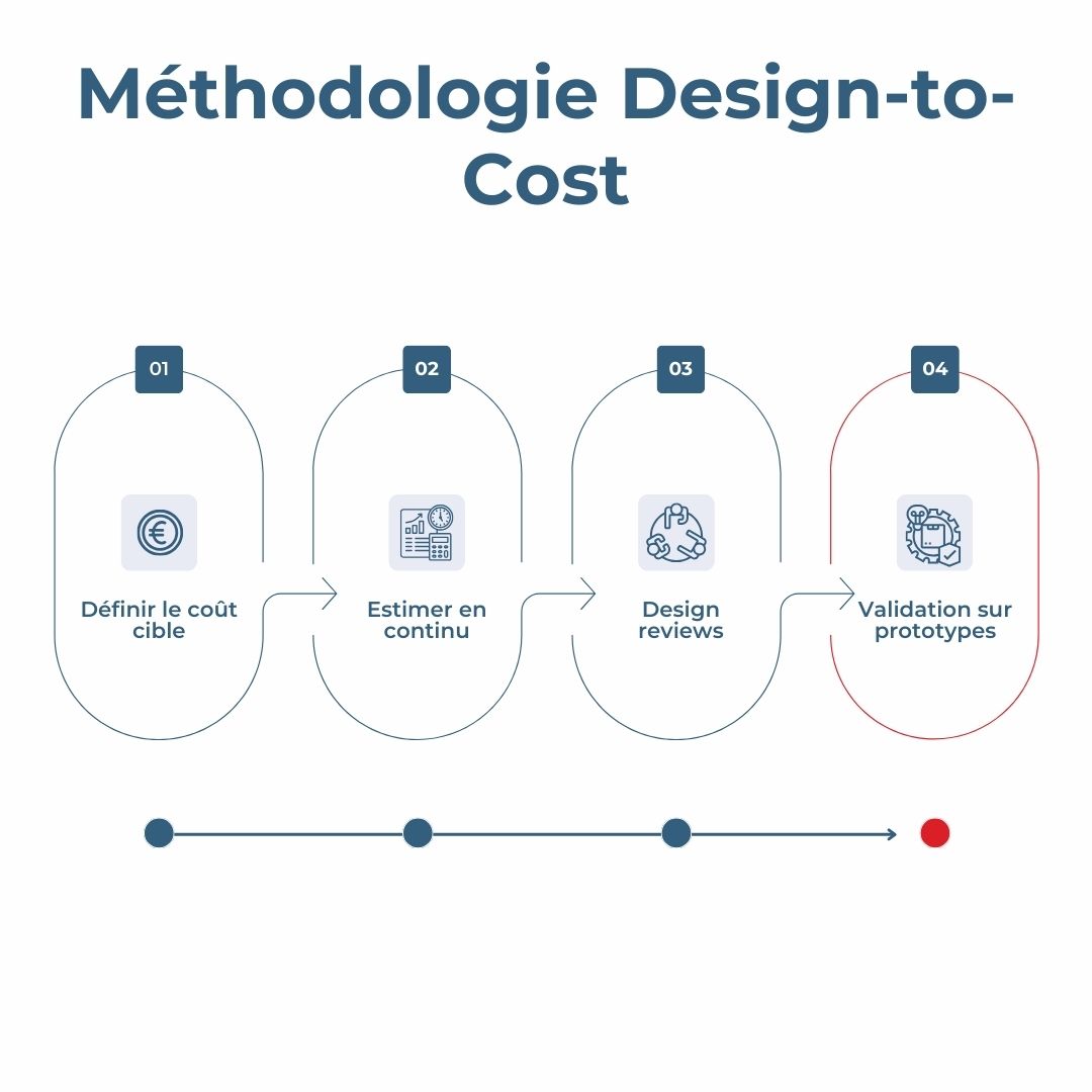 Méthodologie Design-to-Cost