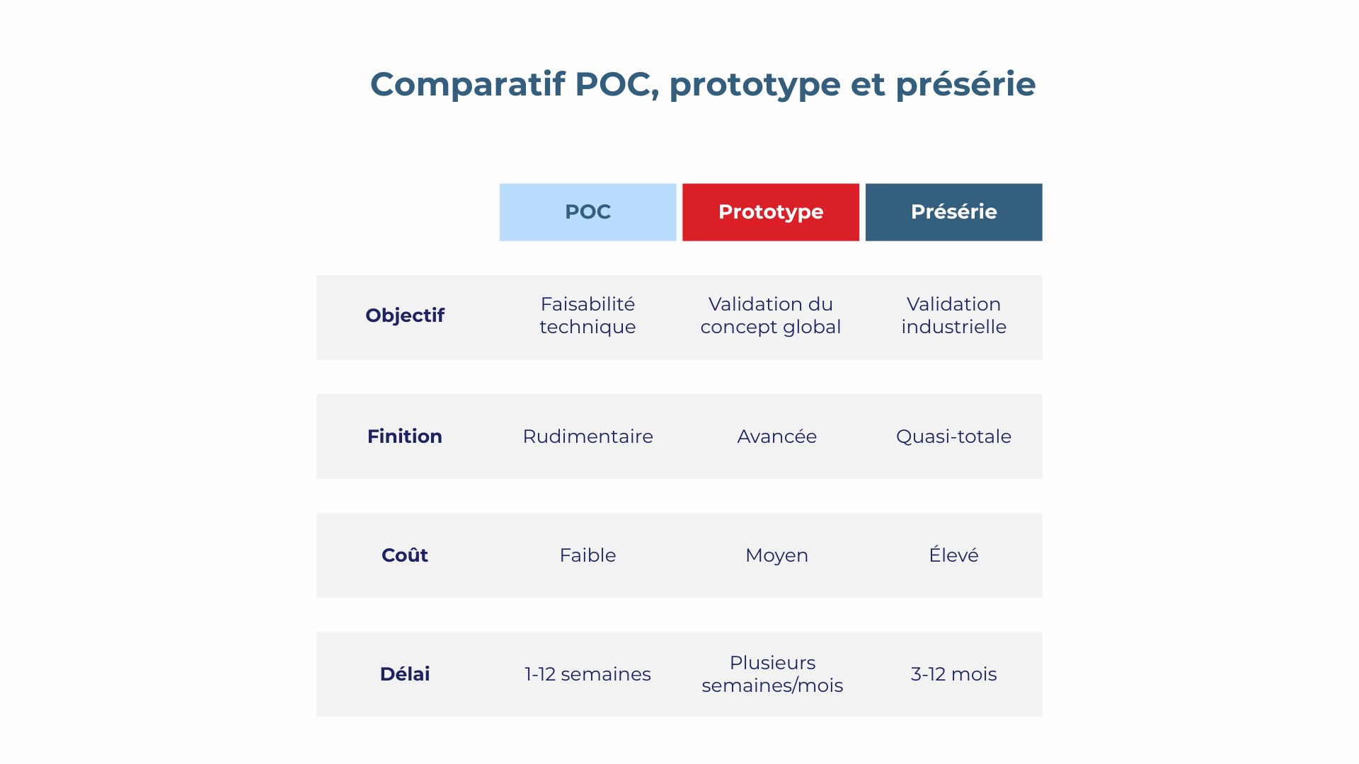 Comparatif POC vs prototype vs présérie