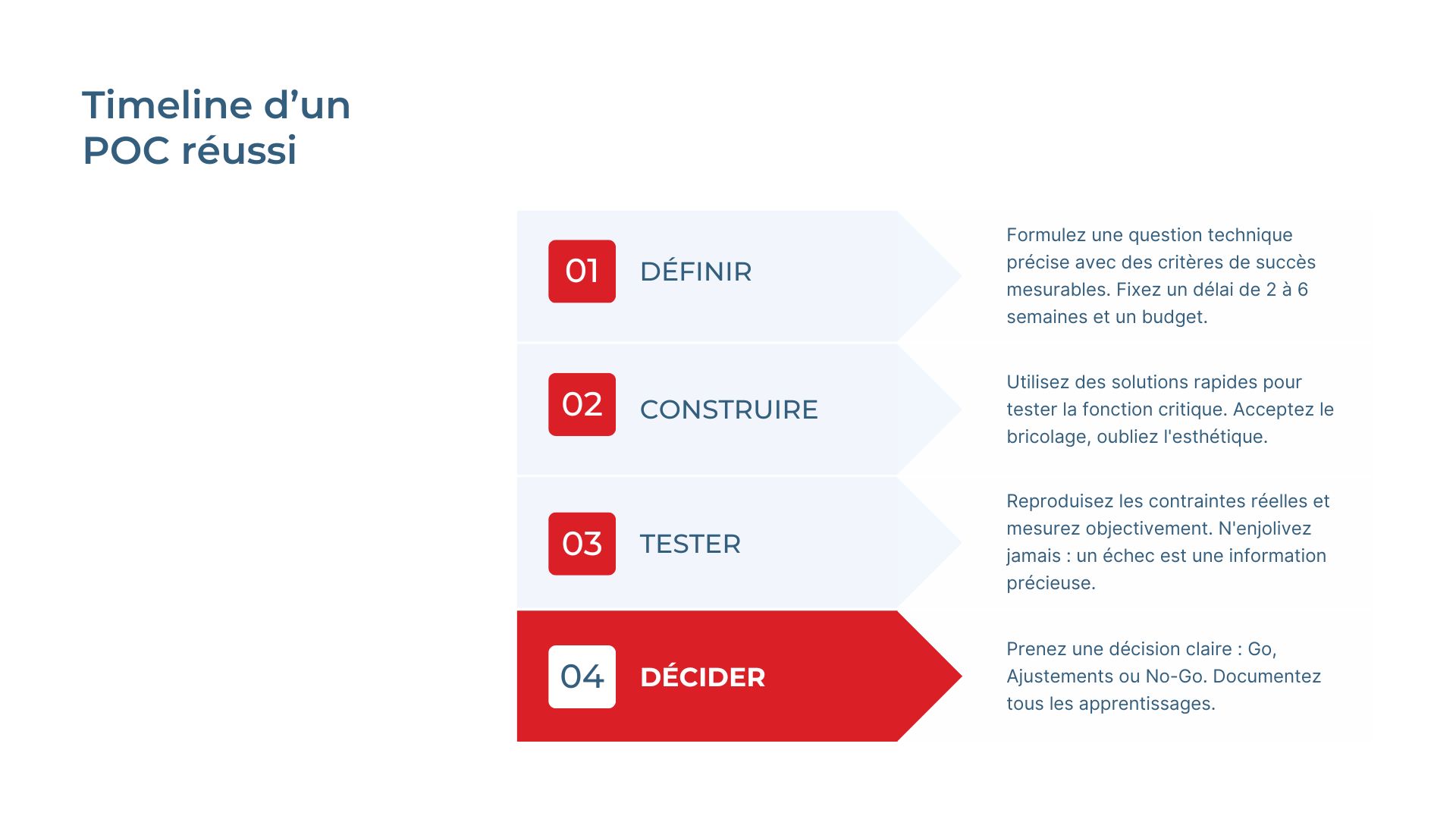 Timeline d'un POC réussi