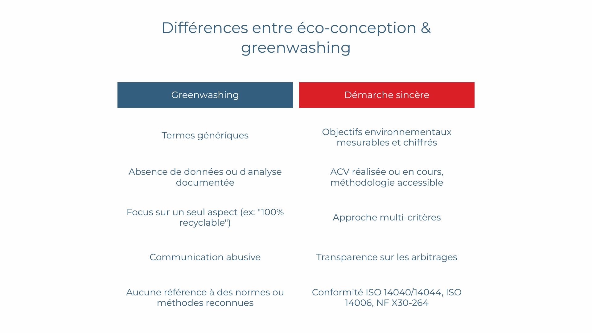 Différence entre éco-conception et greenwashing