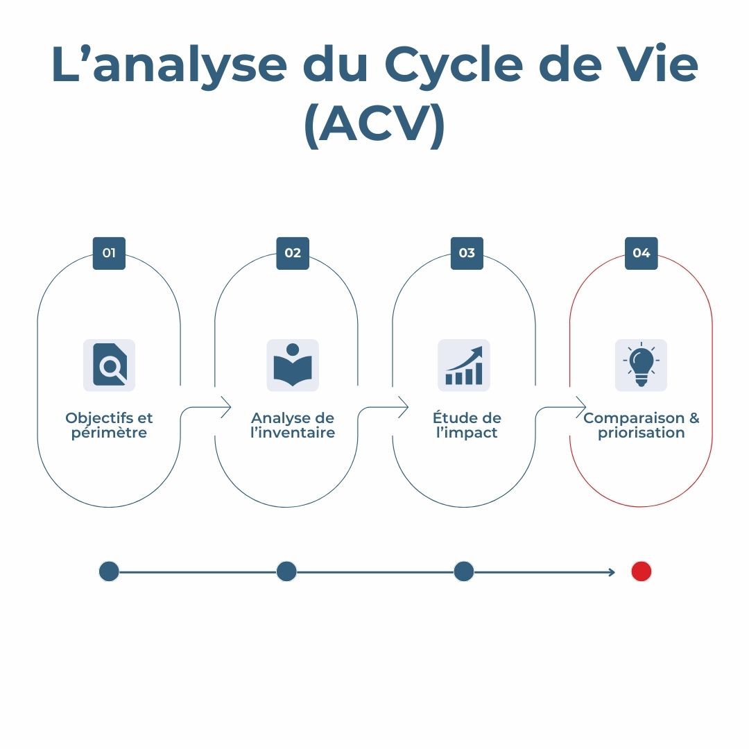 4 étapes analyse cycle de vie (ACV)