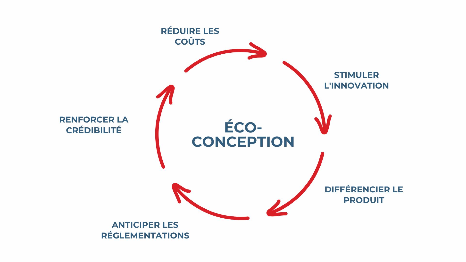 Cercle vertueux éco-conception
