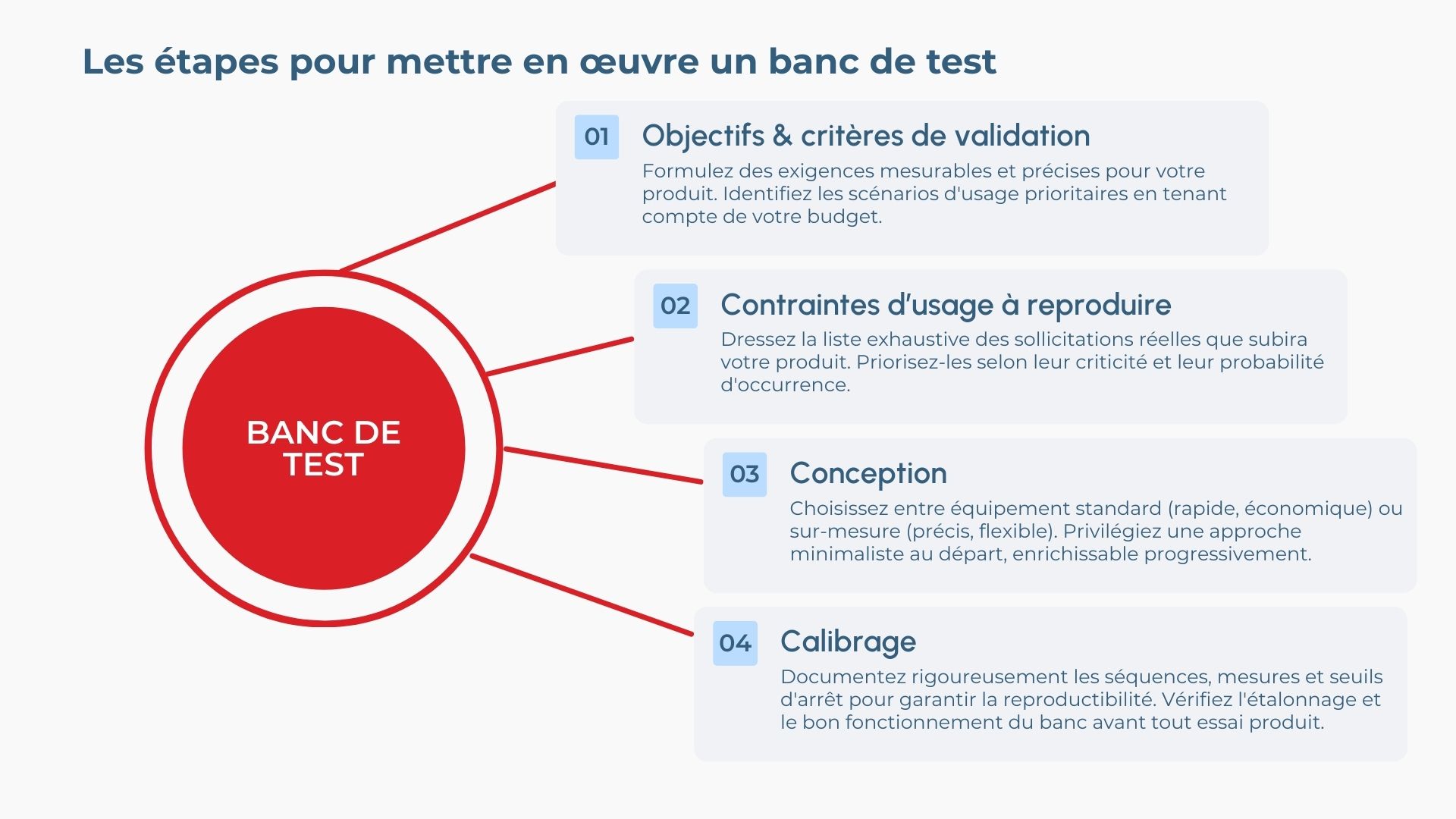 4 étapes pour mettre en oeuvre un banc de test