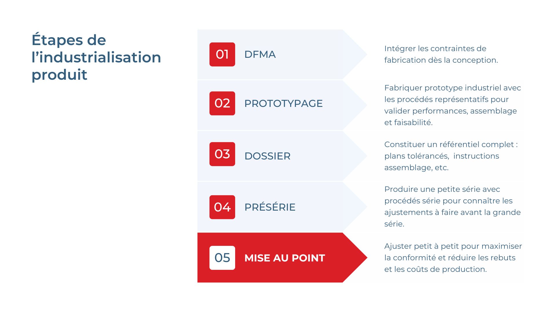 Étapes de l'industrialisation produit