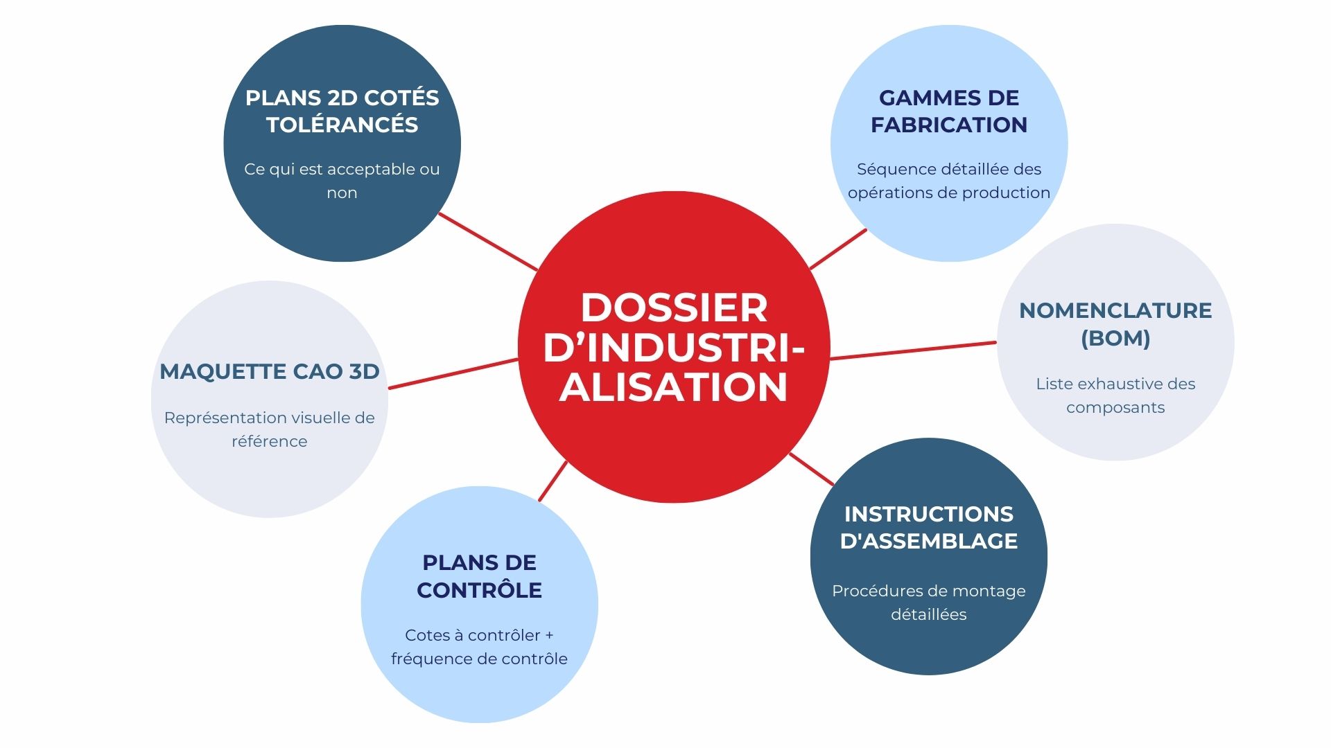 Dossier d'industrialisation