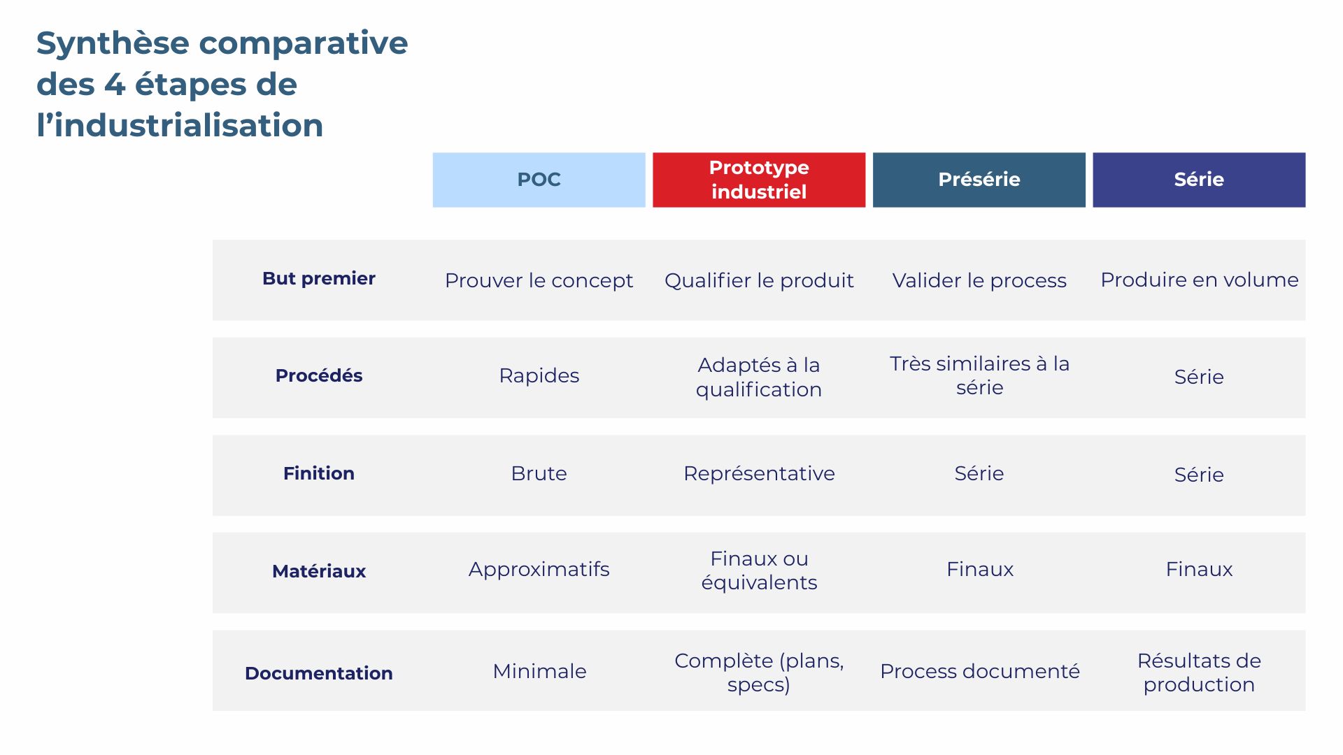 Synthèse comparative des 4 étapes de l'industrialisation