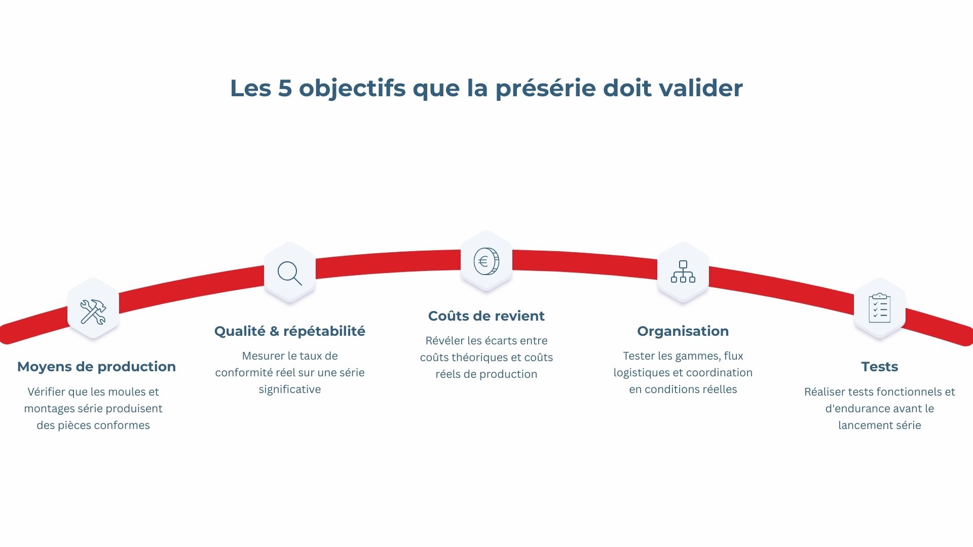 5 objectifs que la présérie doit valider