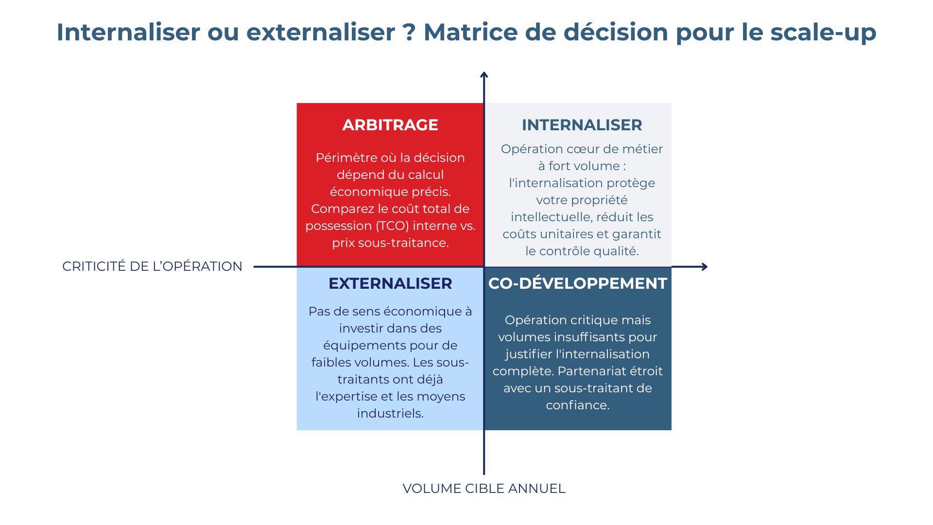 Matrice de décision pour le scale-up