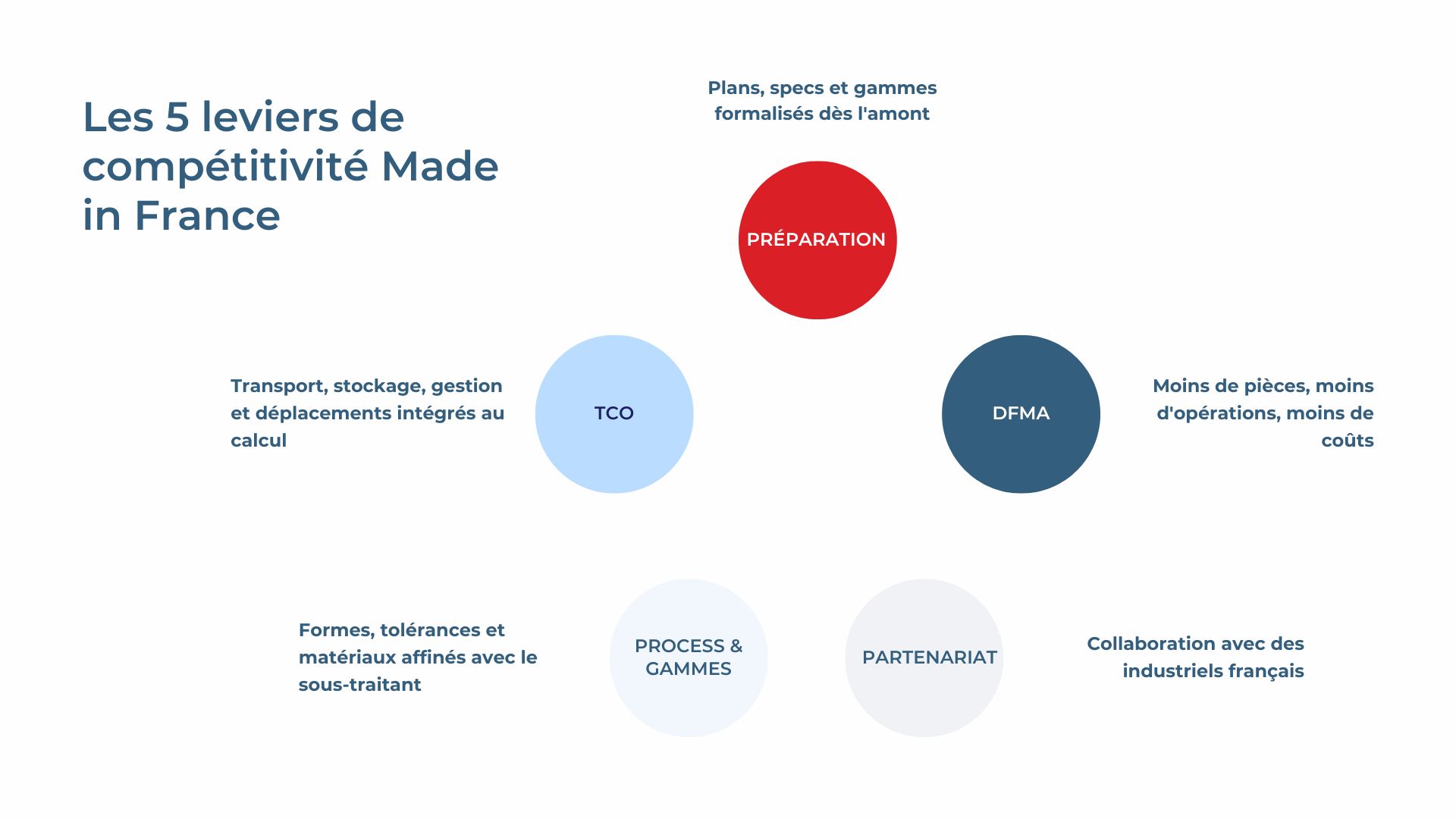 5 leviers de compétitivité Made in France