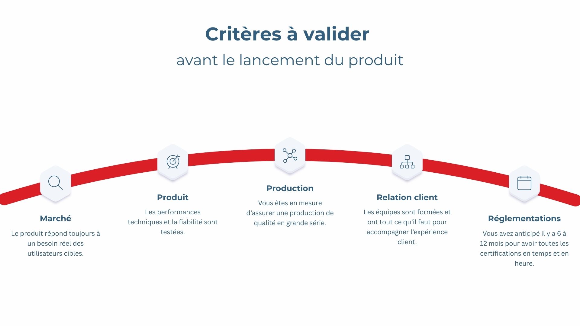 Critères à valider avant le lancement produit