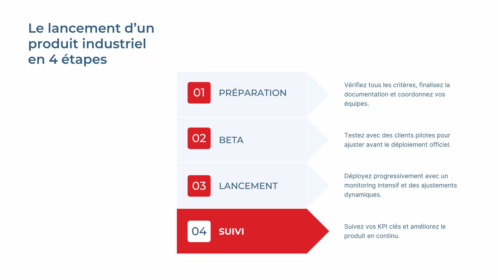 Le lancement d'un produit industriel en 4 étapes