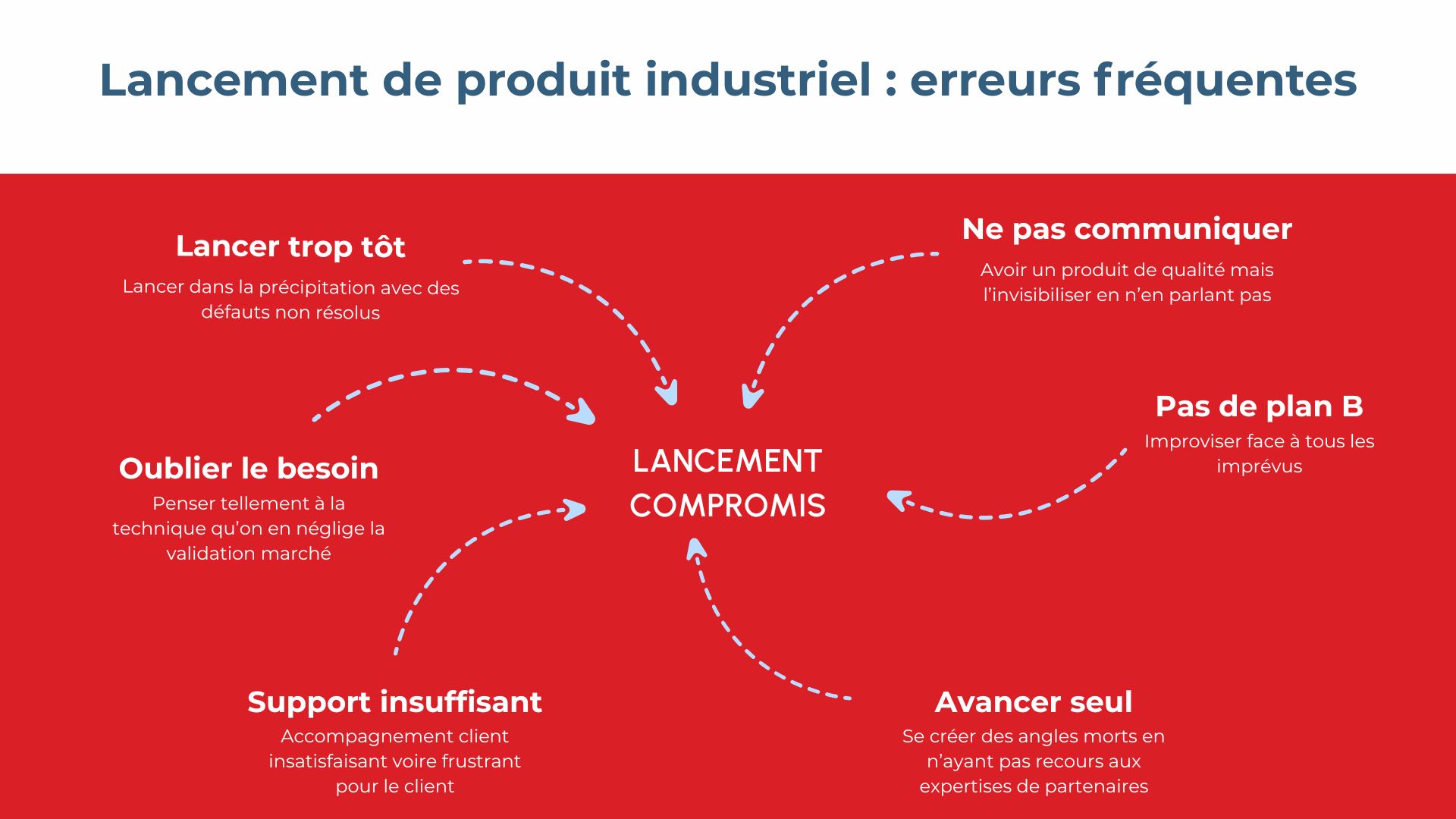 Lancement de produit industriel : erreurs fréquentes